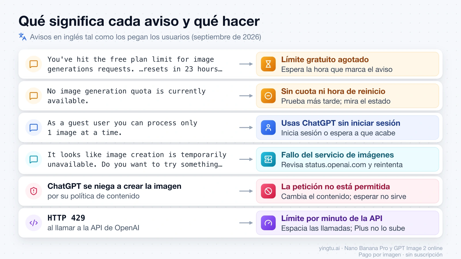 Seis avisos de ChatGPT sobre imágenes, con el texto original en inglés, lo que significa cada uno y qué hacer