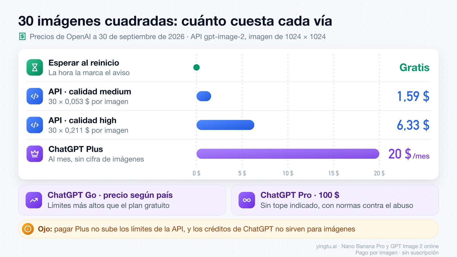 Coste de 30 imágenes cuadradas: esperar al reinicio es gratis, la API cuesta 1,59 $ en medium y 6,33 $ en high, y Plus cuesta 20 $ al mes
