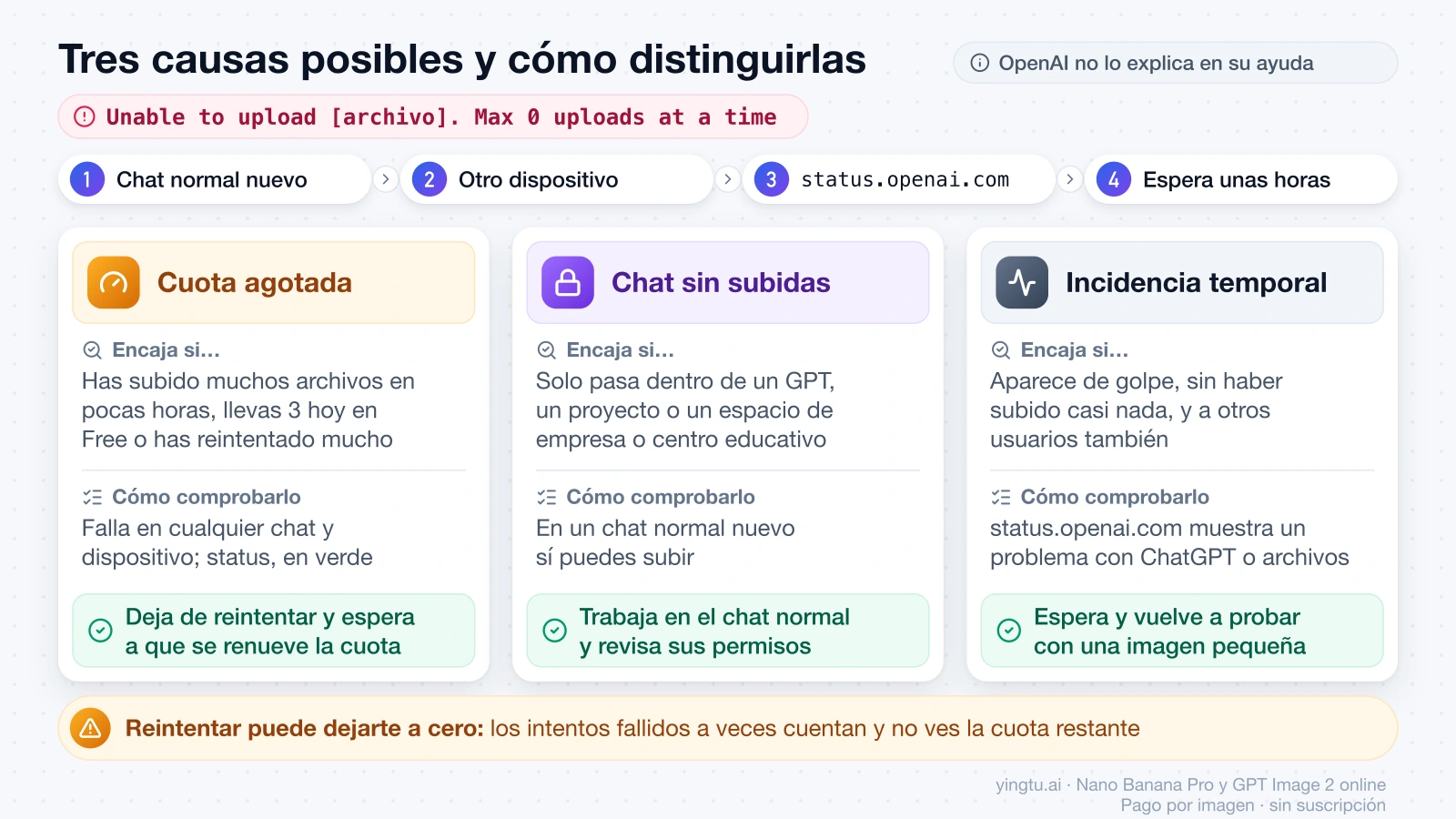 Las tres causas posibles de «Max 0 uploads at a time» (cuota agotada, chat sin subidas e incidencia temporal), con cuándo encaja cada una, cómo comprobarla y qué hacer, más el orden de pruebas recomendado
