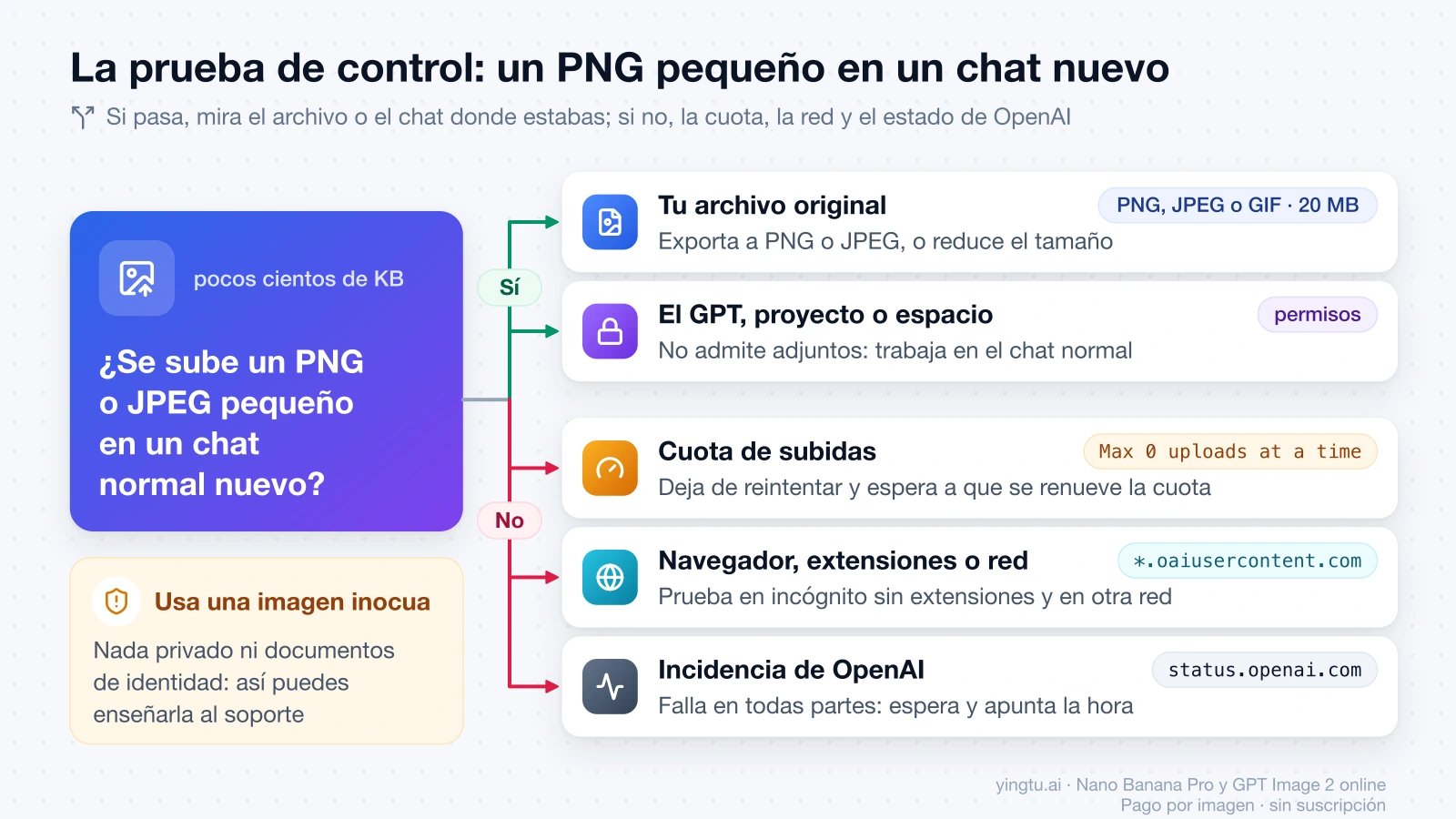 Esquema de la prueba de control: si un PNG o JPEG pequeño se sube en un chat normal nuevo, revisa tu archivo original o el GPT, proyecto o espacio; si no se sube, revisa la cuota, el navegador y la red, o una incidencia de OpenAI