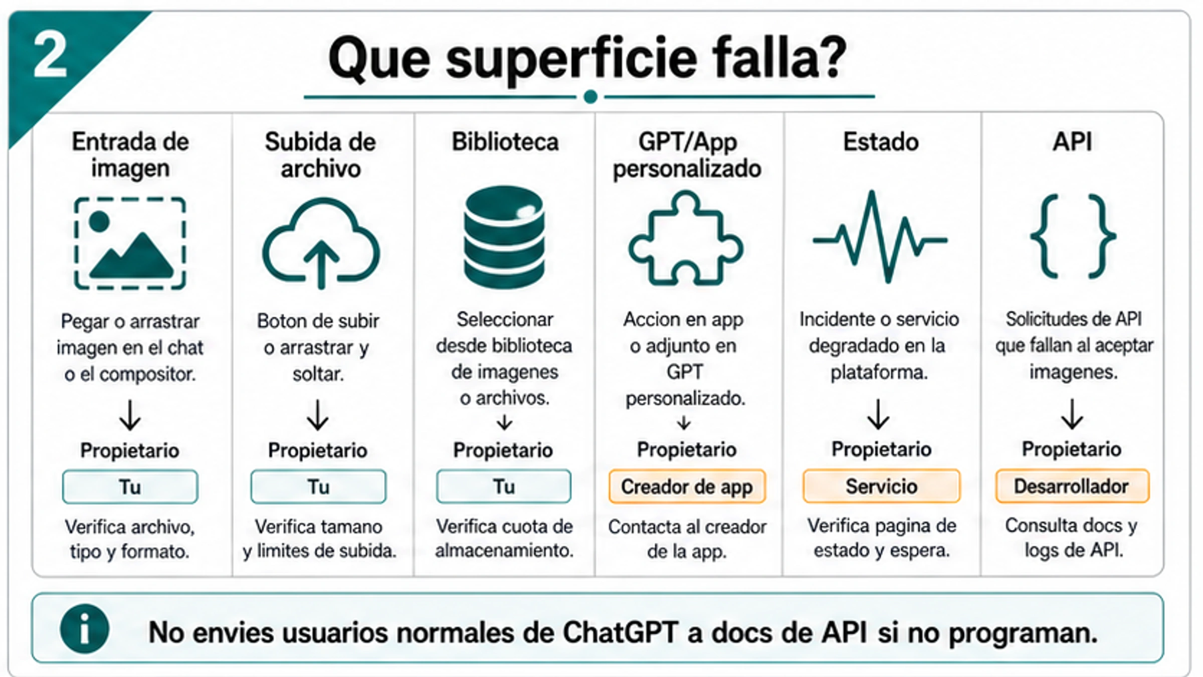 Tablero de dueños de ruta para ChatGPT image input, file upload, Library, custom GPT, status y API