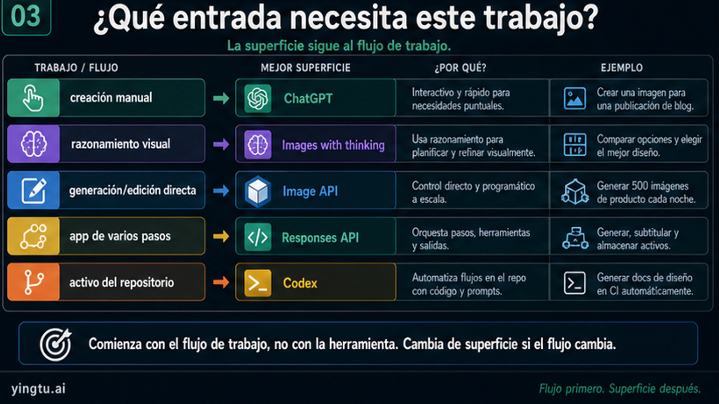 Tablero de rutas para ChatGPT Images 2.0, Image API, Responses API y Codex