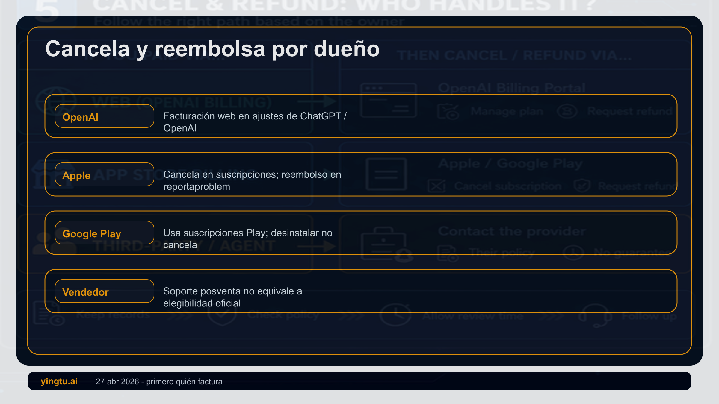 Flujo de cancelacion y reembolso de ChatGPT Plus separando OpenAI, Apple, Google Play y vendedor