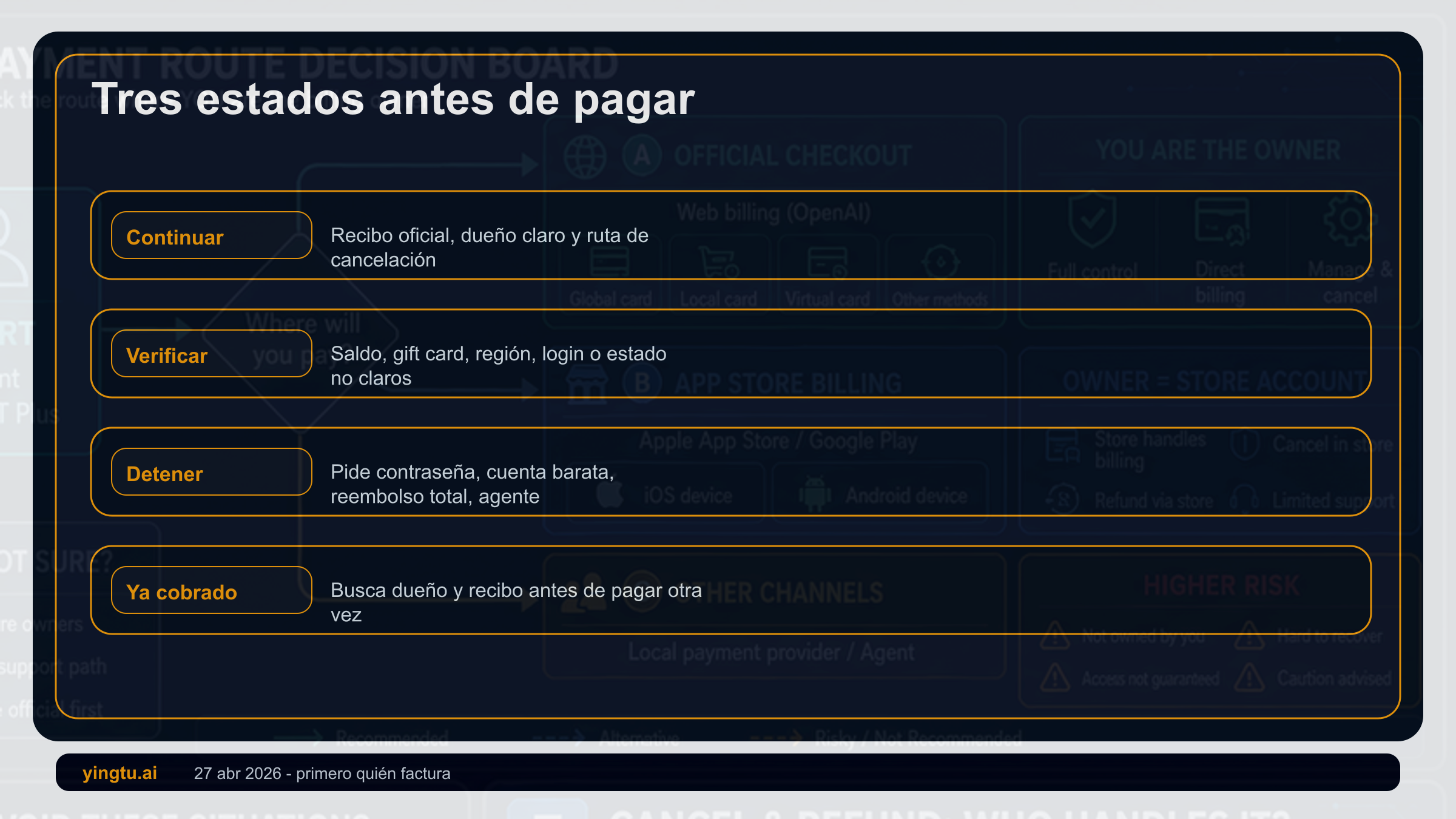 Tablero de decision de pago ChatGPT Plus con estados continuar, confirmar primero, detener y ya cobrado