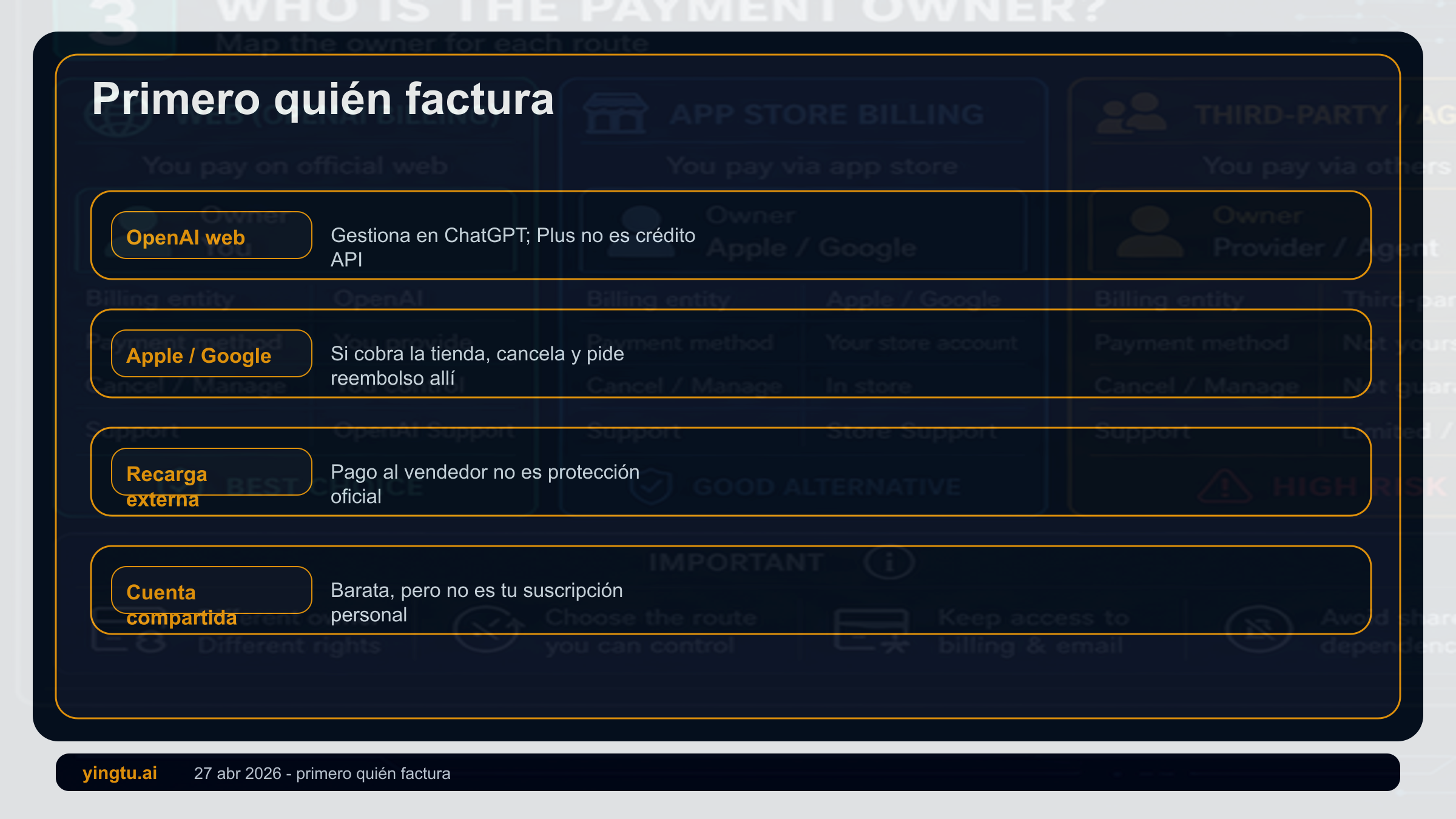 Mapa de propietarios de ChatGPT Plus: OpenAI web, Apple, Google Play, intermediario y cuenta compartida