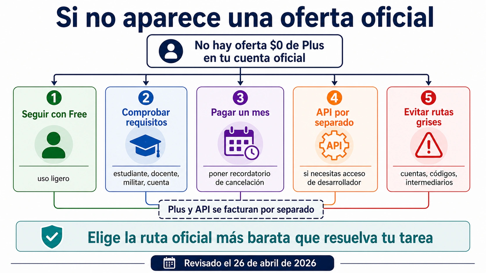 Mapa de decisión para usuarios que no ven una oferta oficial de ChatGPT Plus gratis