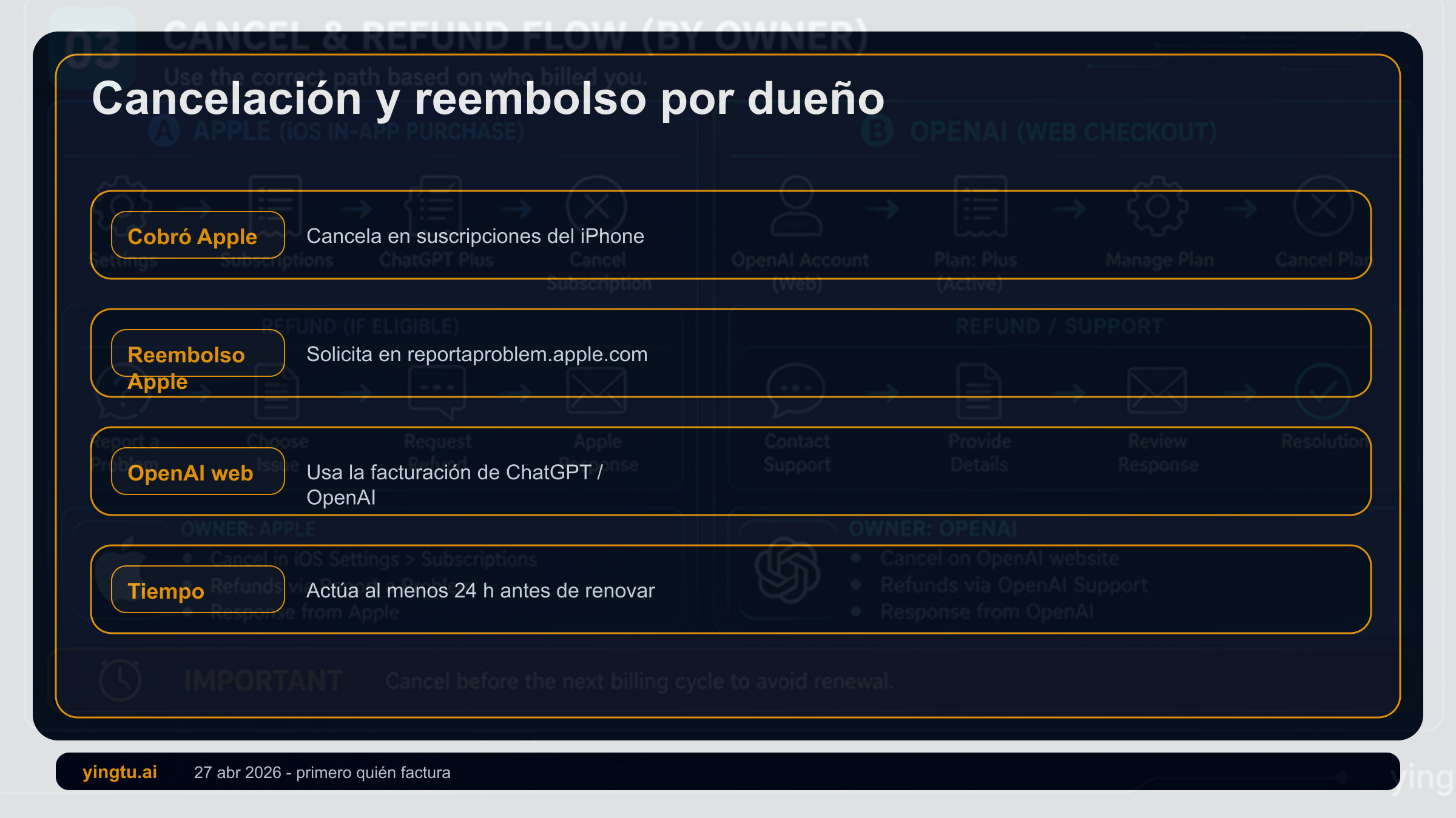 Flujo de cancelación y reembolso de ChatGPT Plus separando Apple, OpenAI web, Google Play e intermediarios