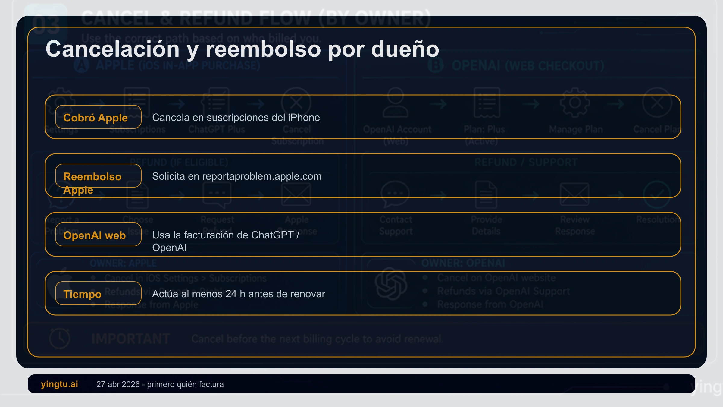 Flujo de cancelación y reembolso de ChatGPT Plus separando Apple, OpenAI web, Google Play e intermediarios