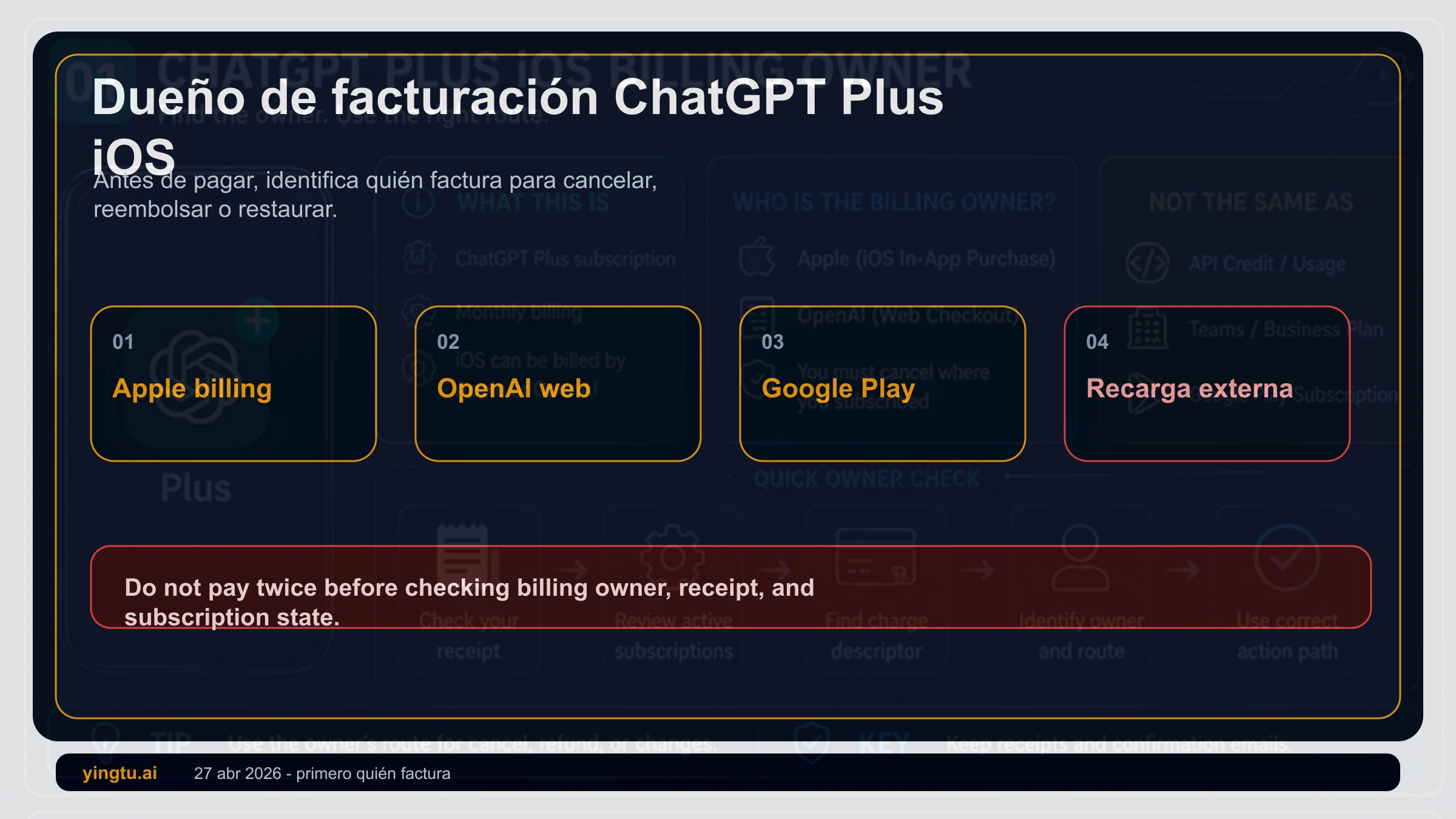 ChatGPT Plus en iPhone 2026: Apple, reembolsos, saldo, cancelación y cobros duplicados
