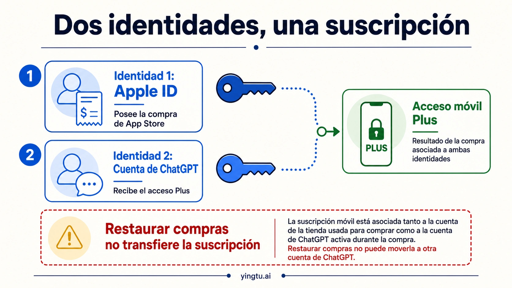 La cuenta de Apple y la cuenta de ChatGPT como dos identidades necesarias