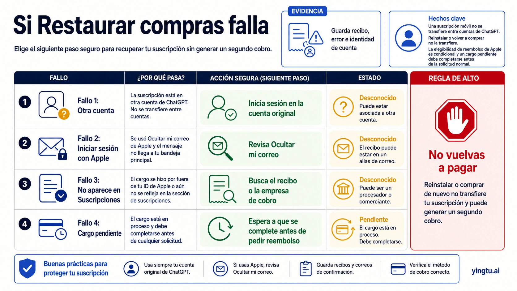 Estados de fallo al restaurar ChatGPT Plus y reglas para evitar otro cargo