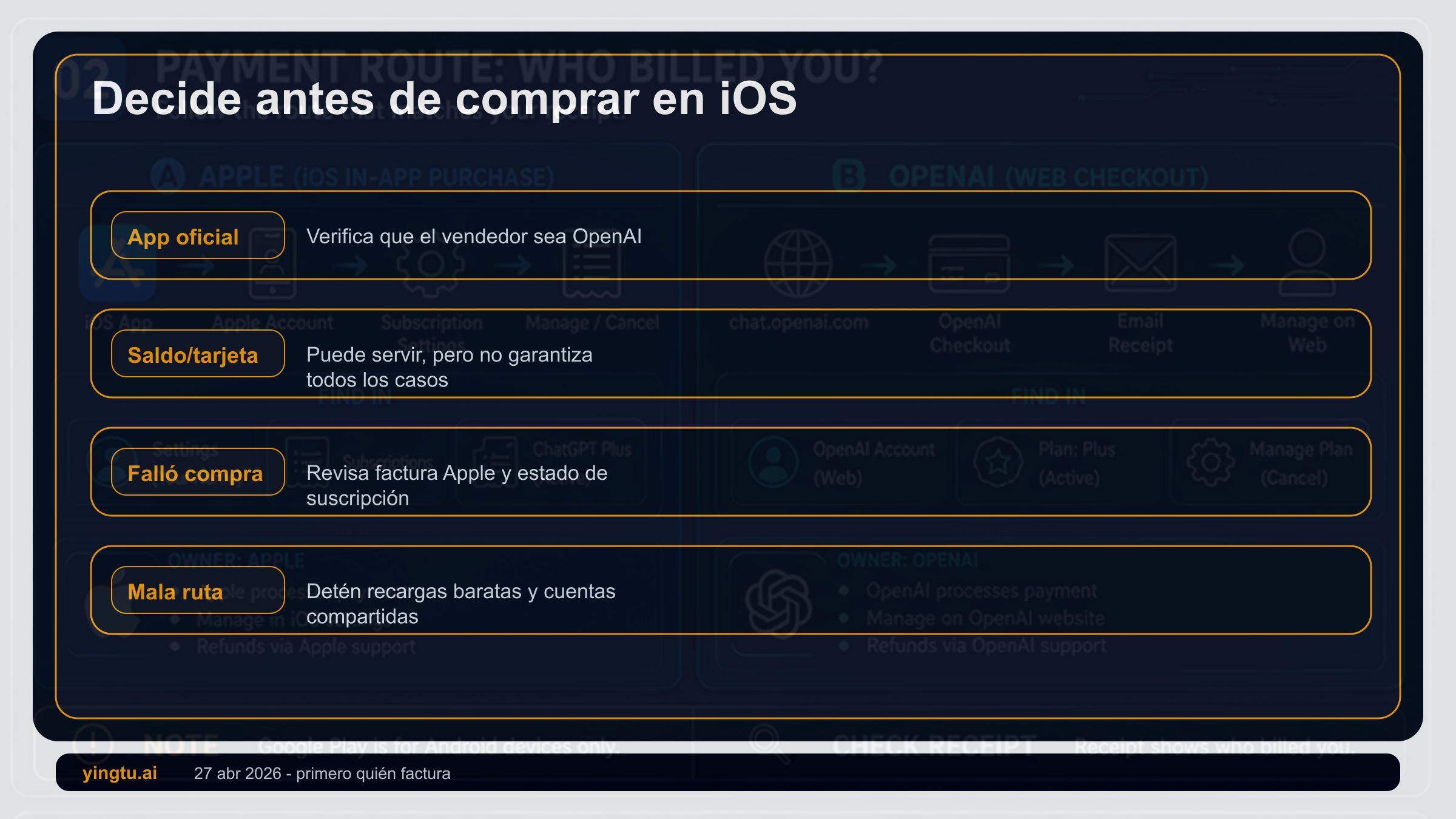 Ruta de pago de ChatGPT Plus en iPhone: app oficial, cuenta, confirmación de Apple y estados de parada