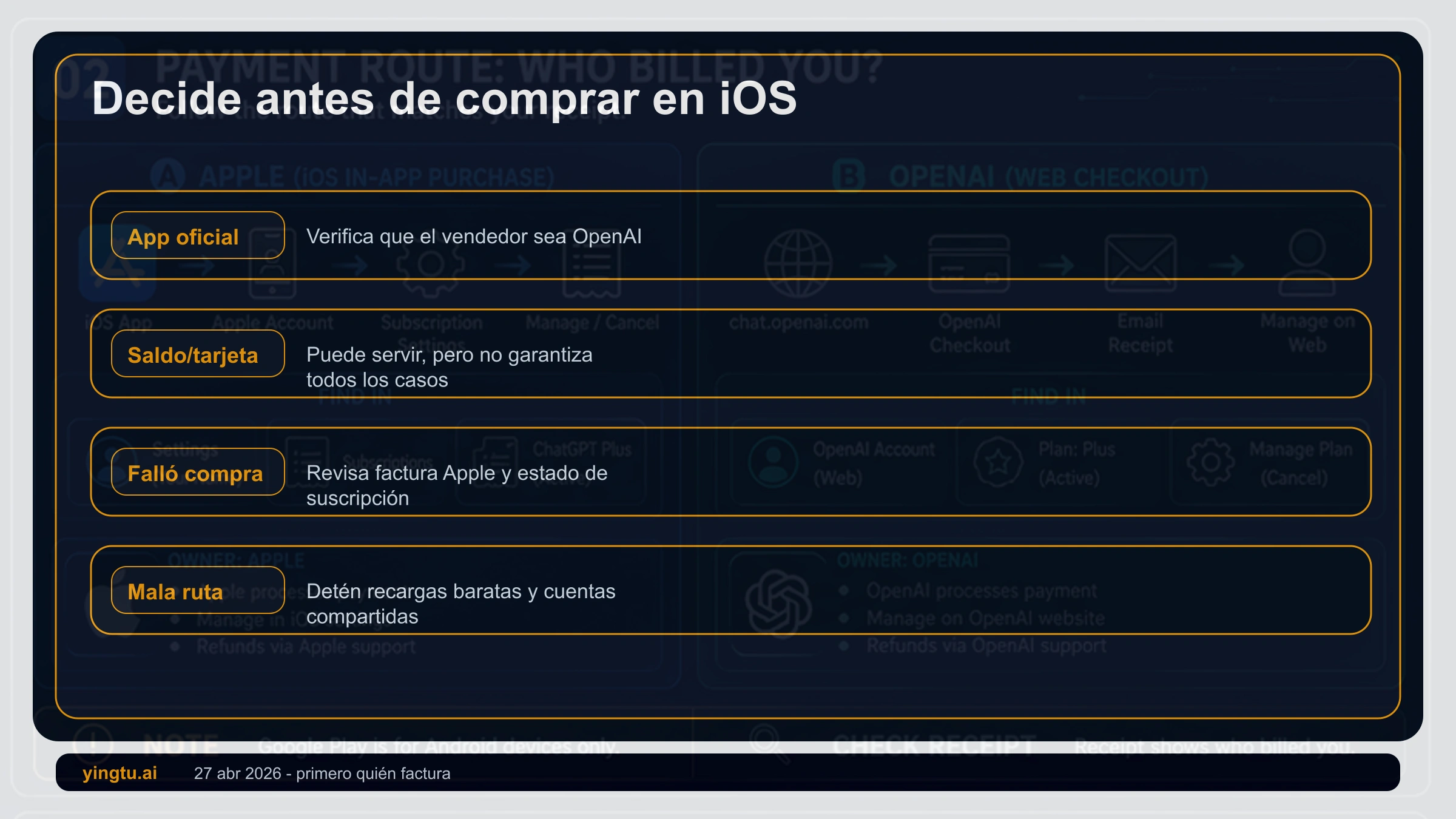 Ruta de pago de ChatGPT Plus en iPhone: app oficial, cuenta, confirmación de Apple y estados de parada