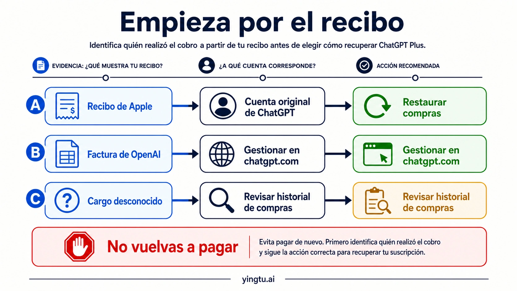 Ruta de recuperación según el recibo de ChatGPT Plus