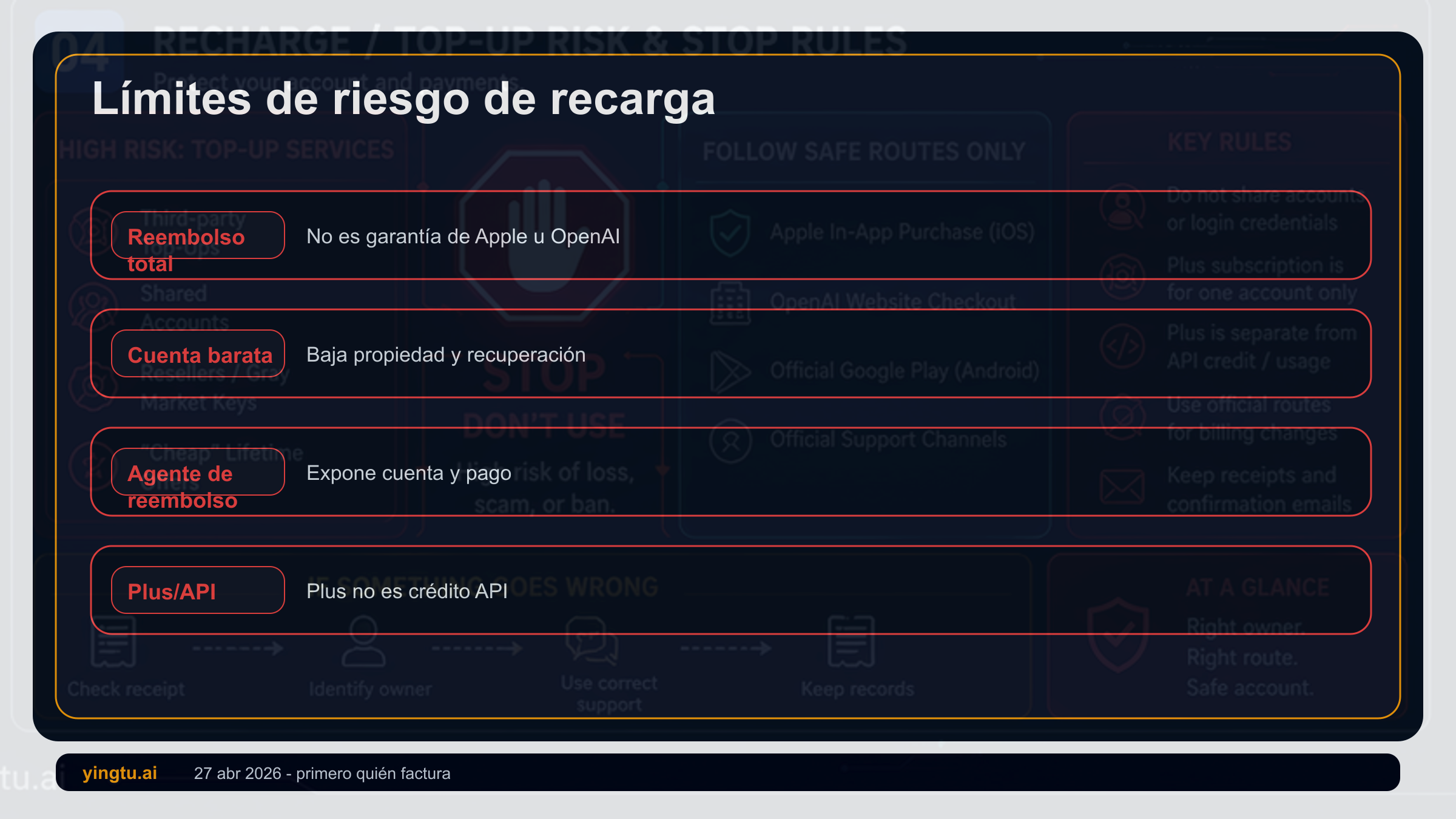 Reglas de parada para recargas de ChatGPT Plus: intermediarios, cuentas baratas, promesas de reembolso y región/pago