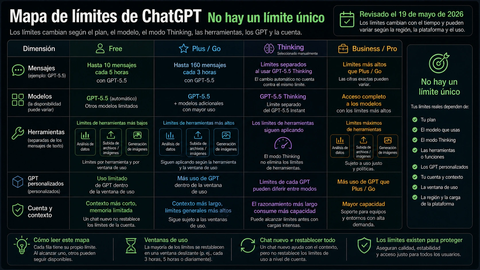Mapa de límites actuales de ChatGPT
