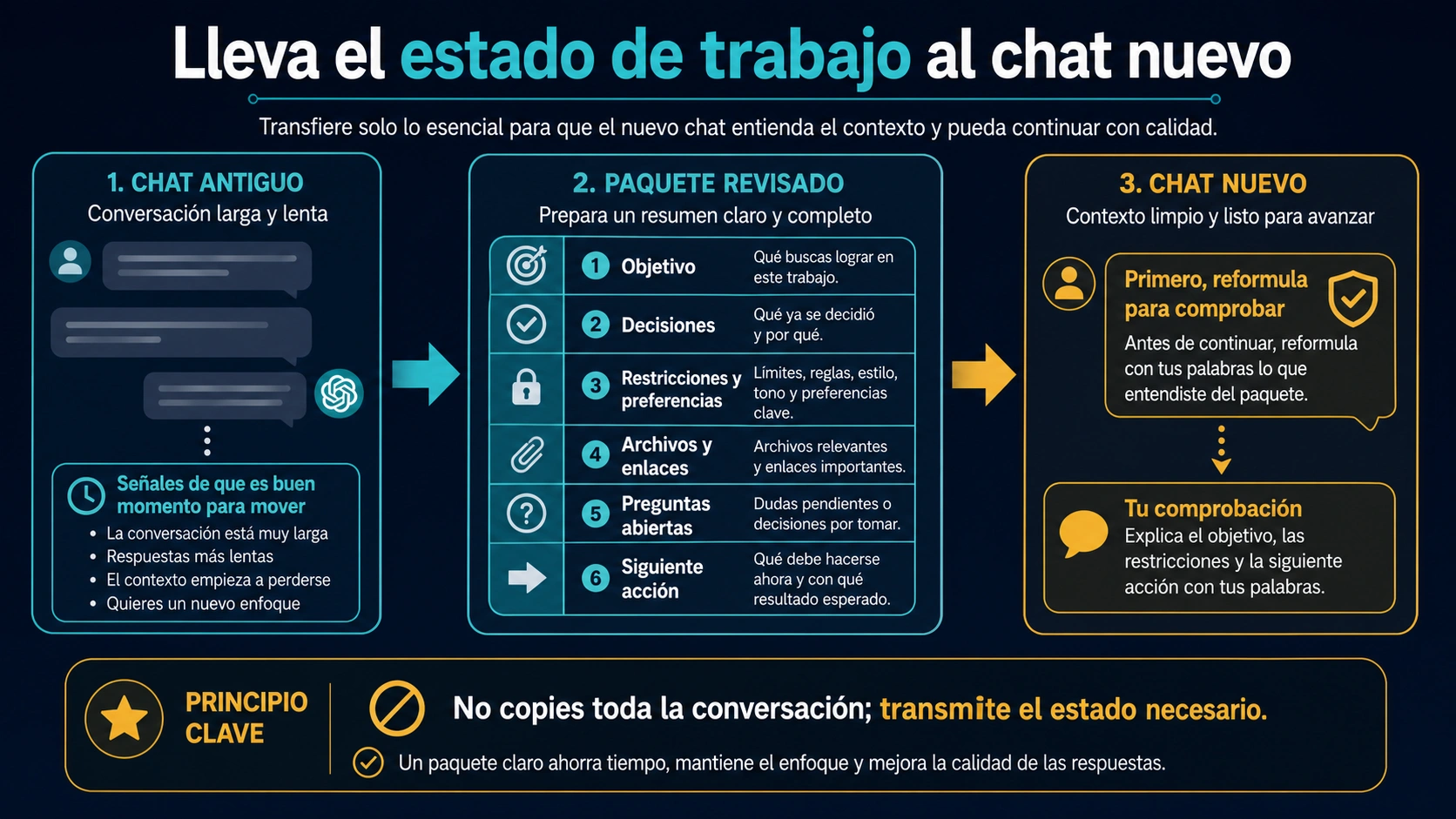 Paquete revisado que lleva objetivo, decisiones, restricciones, materiales, preguntas y siguiente acción a un chat nuevo