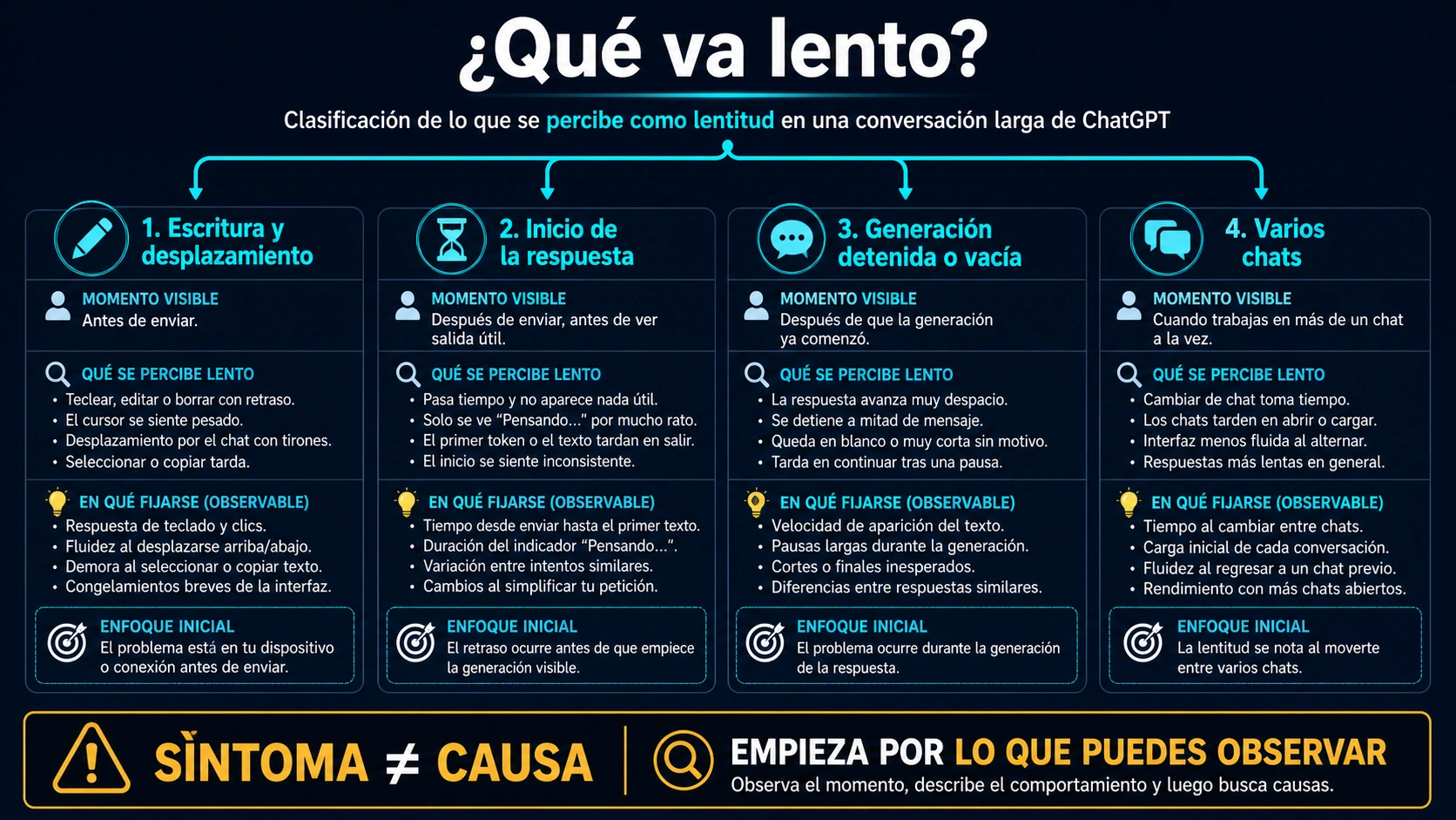 Clasificador de escritura y desplazamiento lentos, inicio tardío, generación detenida y lentitud en varios chats
