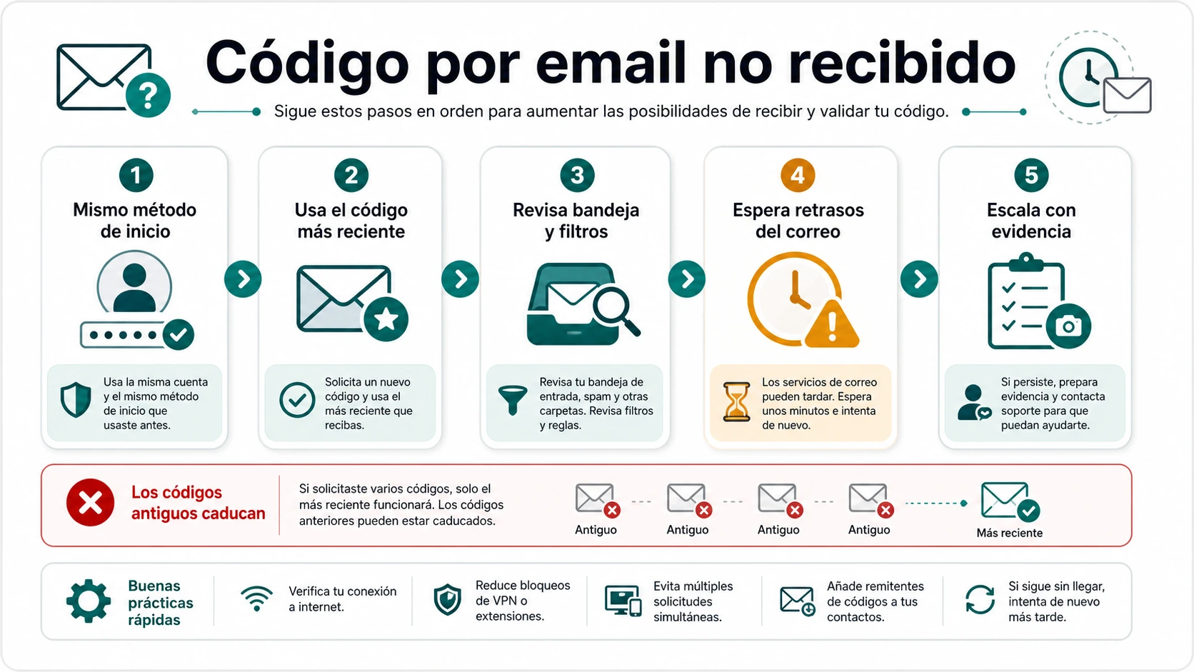 Flujo de recuperación cuando el código de email de ChatGPT no llega, llega tarde o caduca