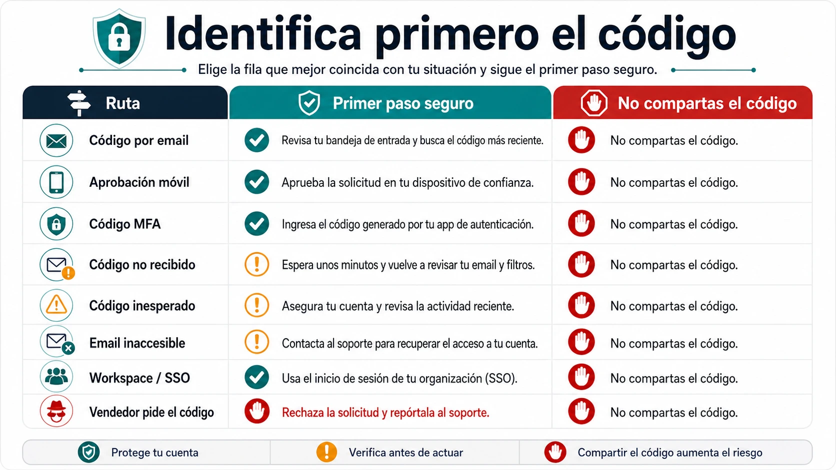 Tabla que une cada superficie de verificación de ChatGPT con su primer paso seguro