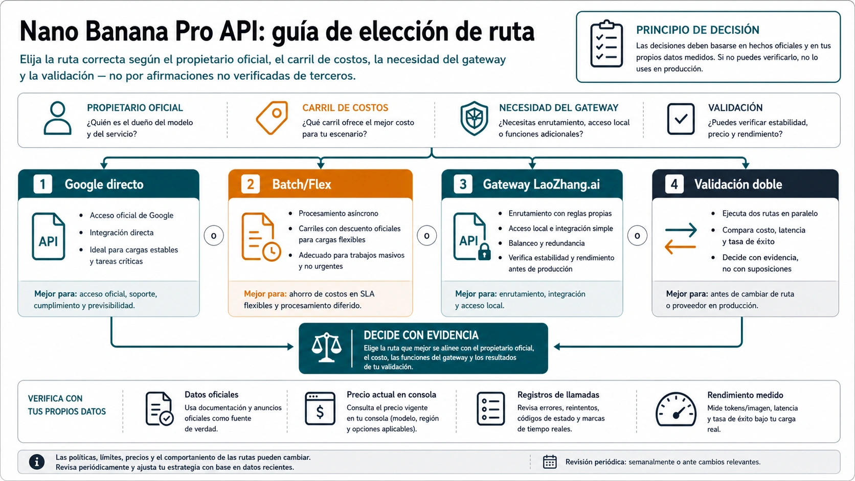 Mapa de rutas para Nano Banana Pro API: Google directo, Batch/Flex, validación gateway y producción de doble ruta