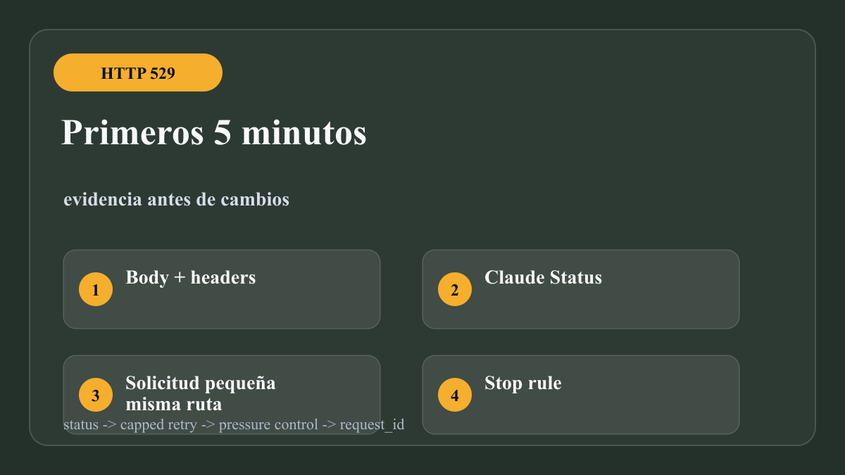 Tablero de cinco minutos para Claude API 529
