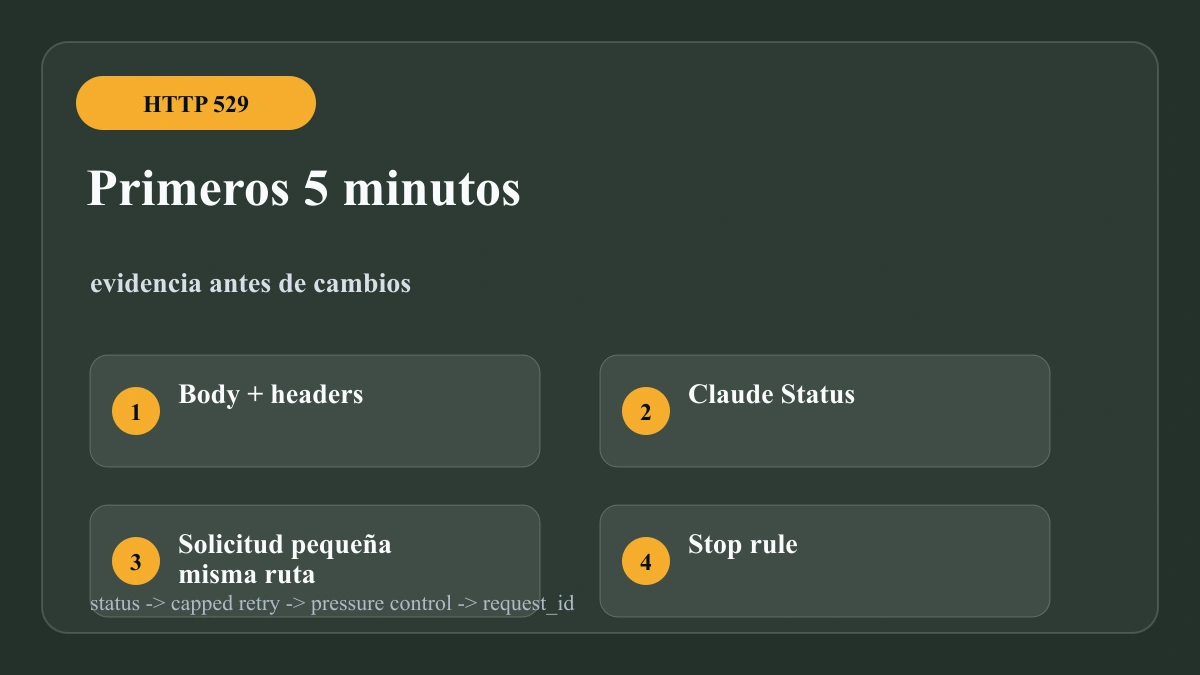 Tablero de cinco minutos para Claude API 529