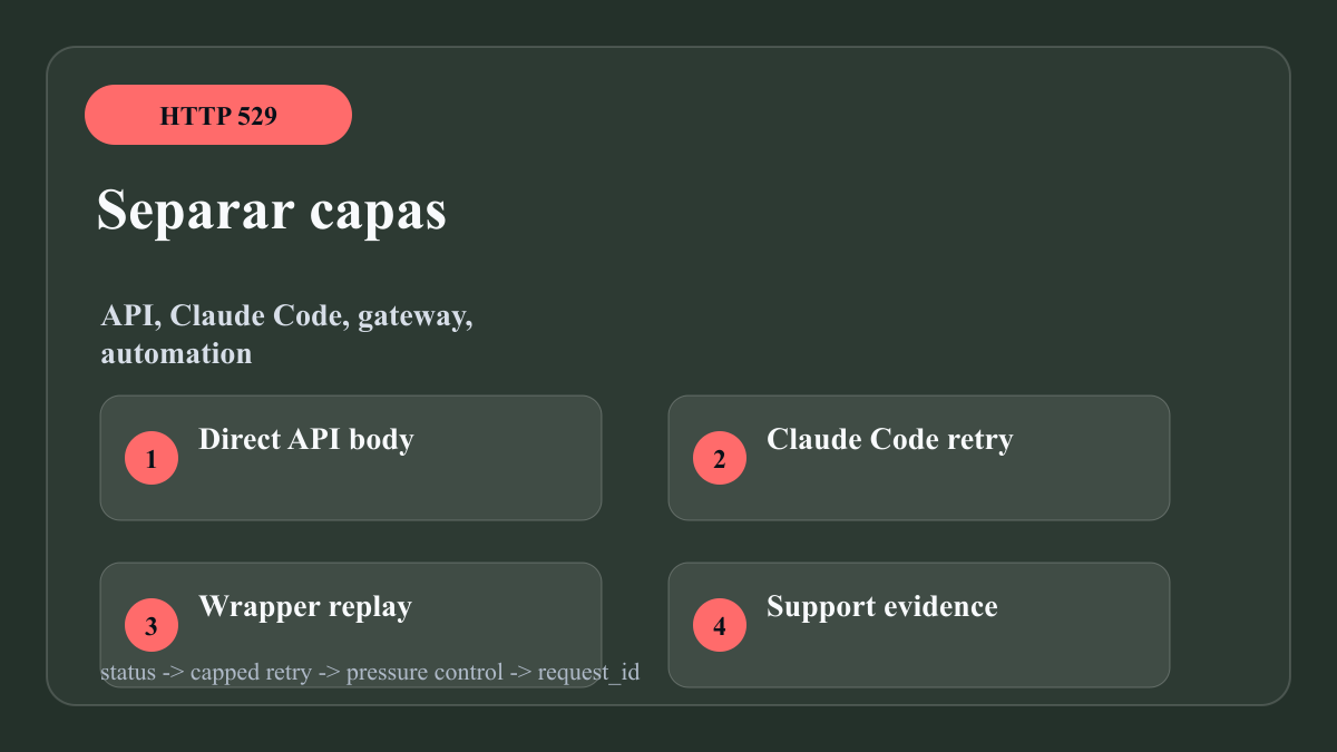 Separación entre API, Claude Code y wrapper