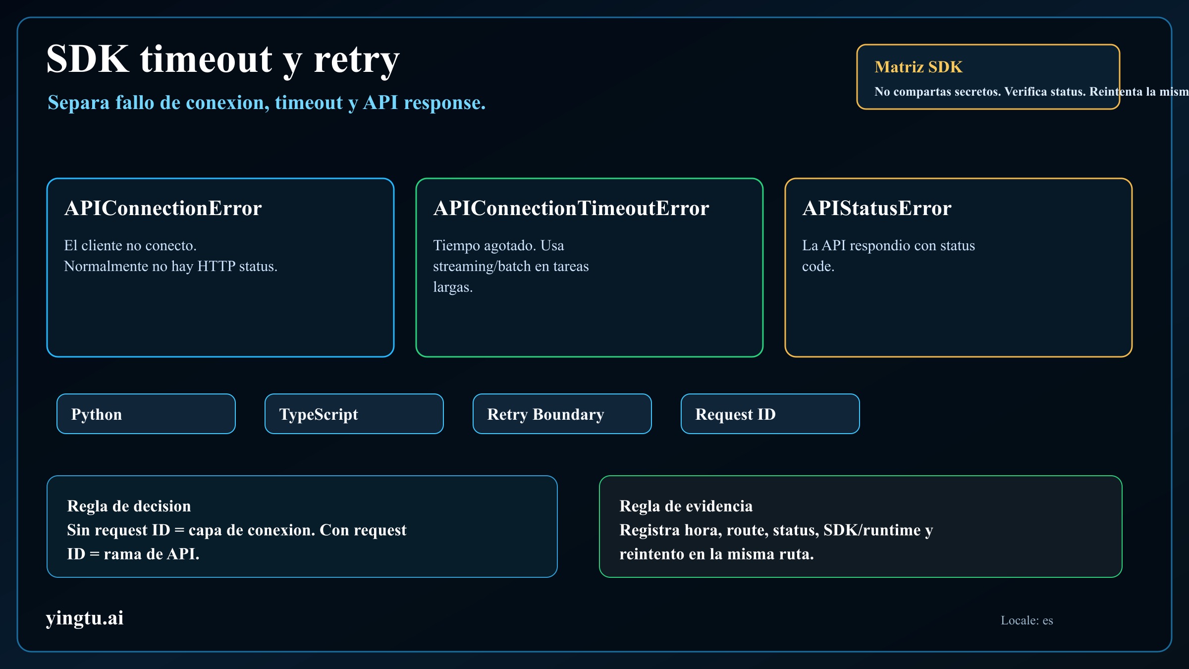 Matriz de timeout del SDK para Claude API