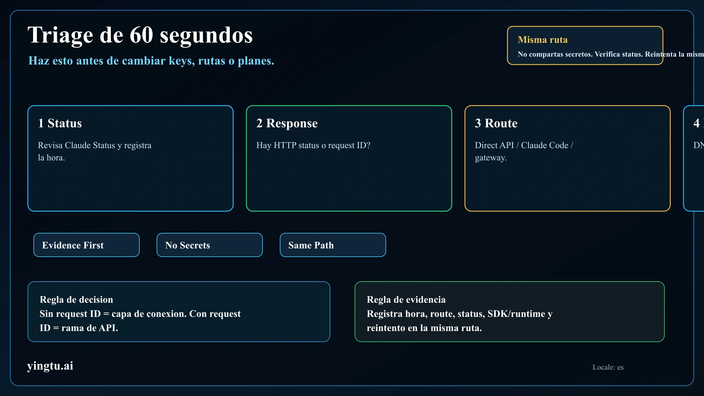 Triage same-path para error de conexión de Claude API