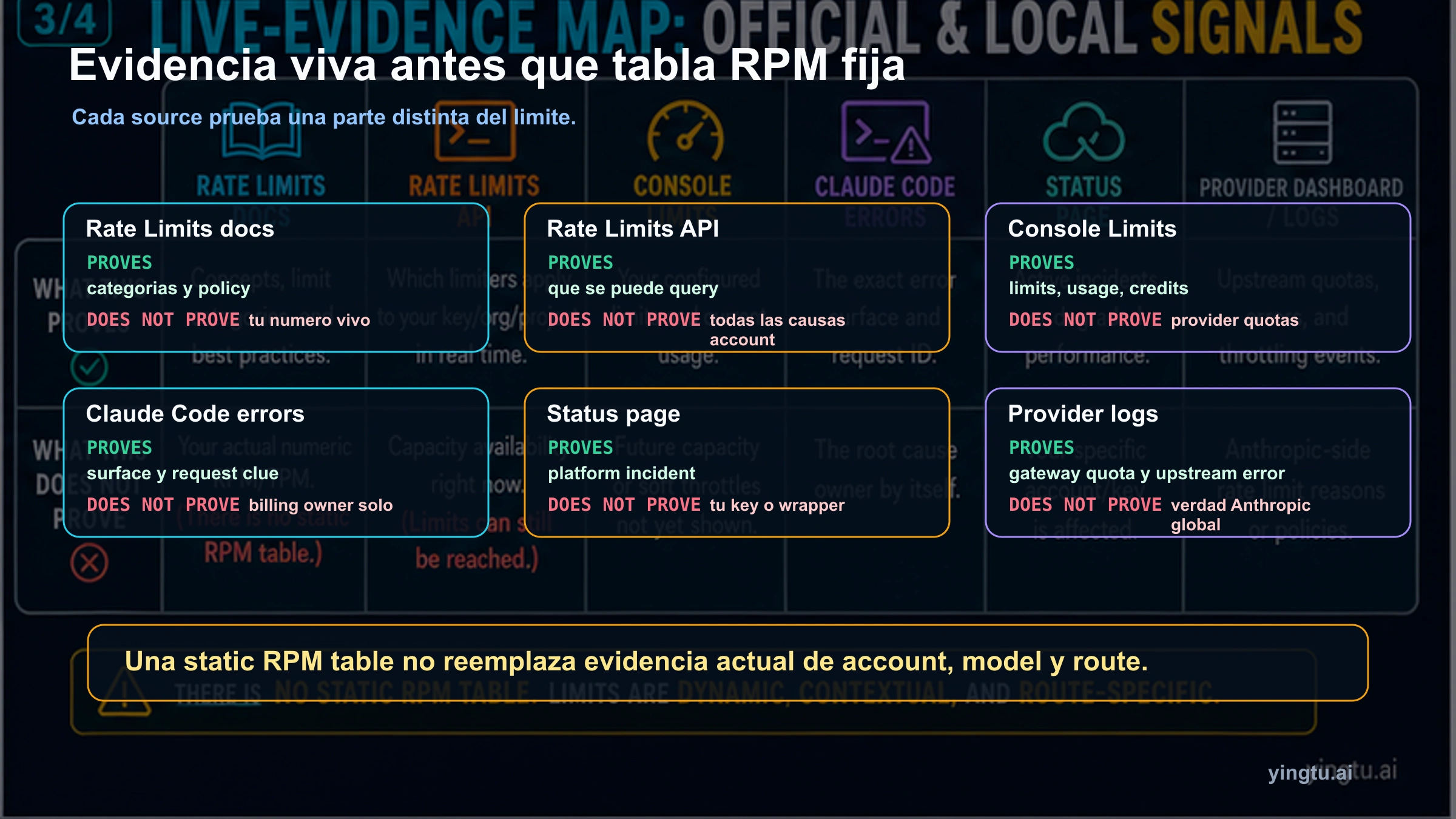 Mapa de evidencia viva para Claude rate limit