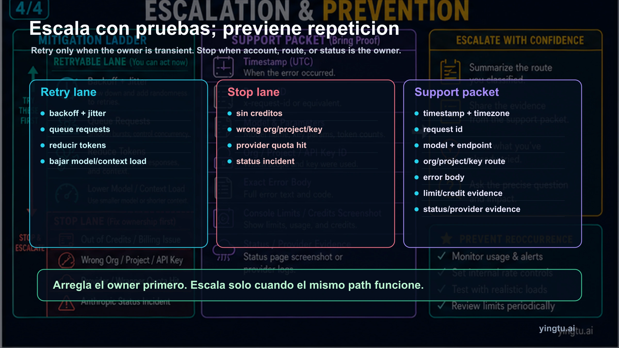 Tablero de escalación y prevención para Claude rate limit