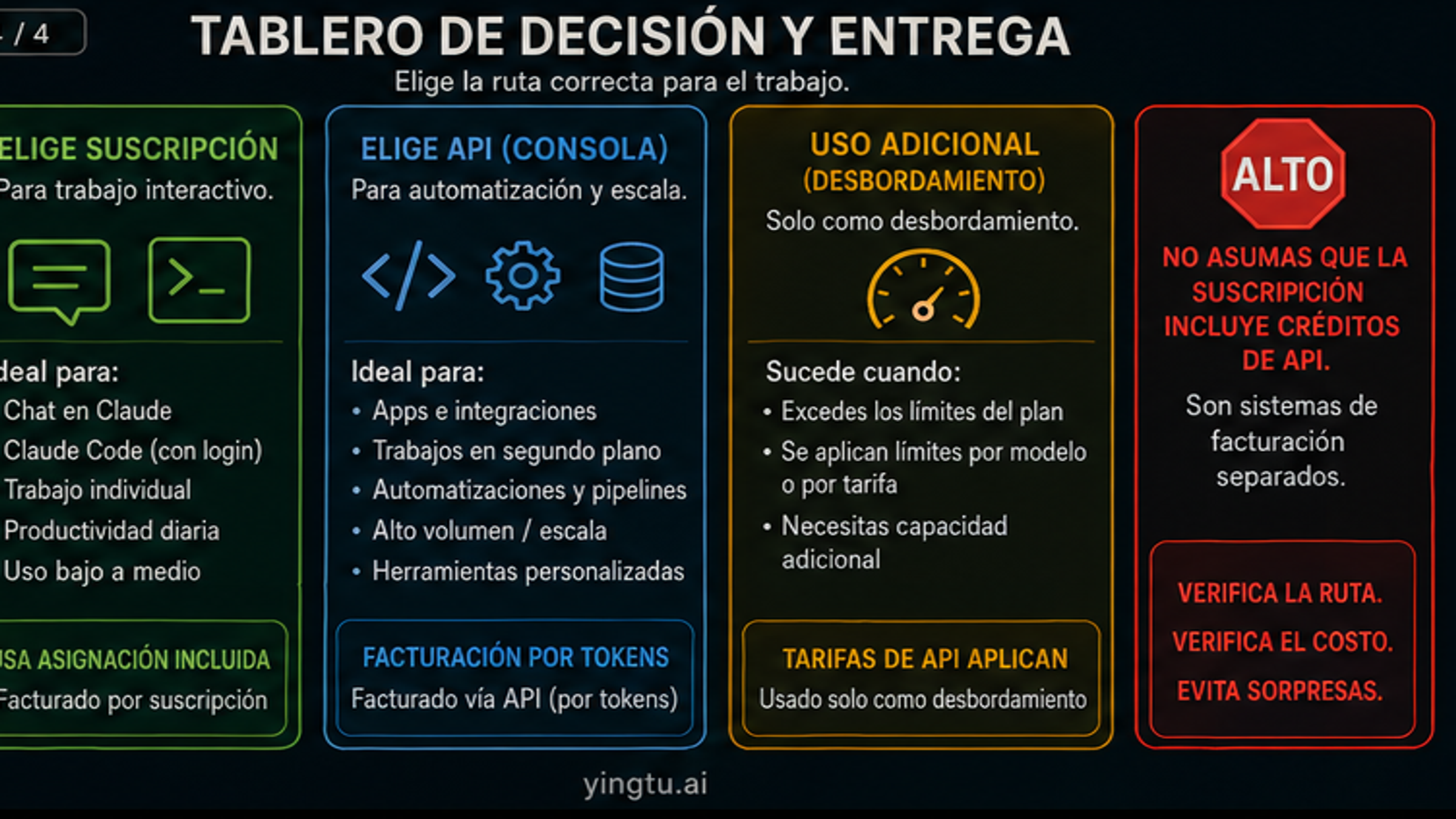 Tablero de decisión para elegir suscripción Claude API o uso extra