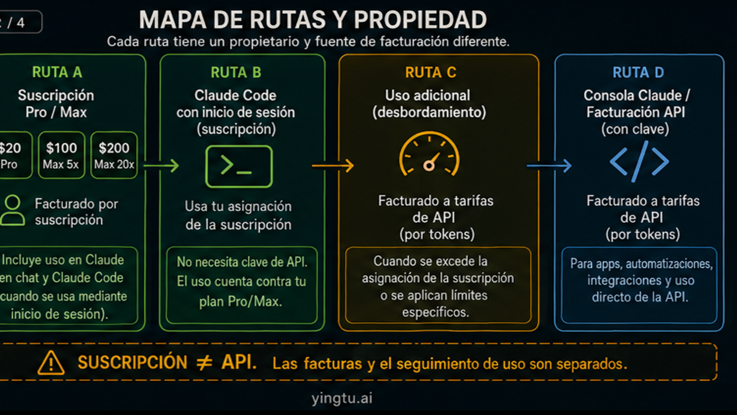 Mapa de propiedad entre suscripción Claude y facturación API