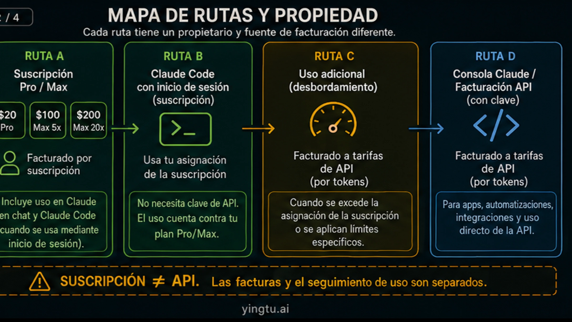 Mapa de propiedad entre suscripción Claude y facturación API