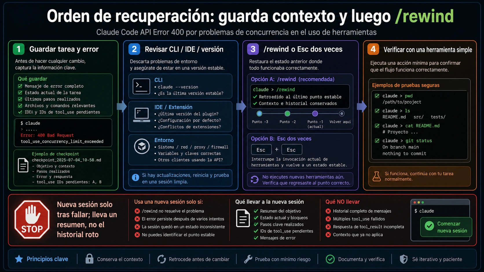 Escalera de recuperación de Claude Code con /rewind