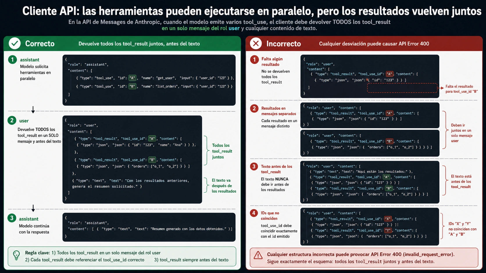 Diagrama de retorno de Anthropic tool_result