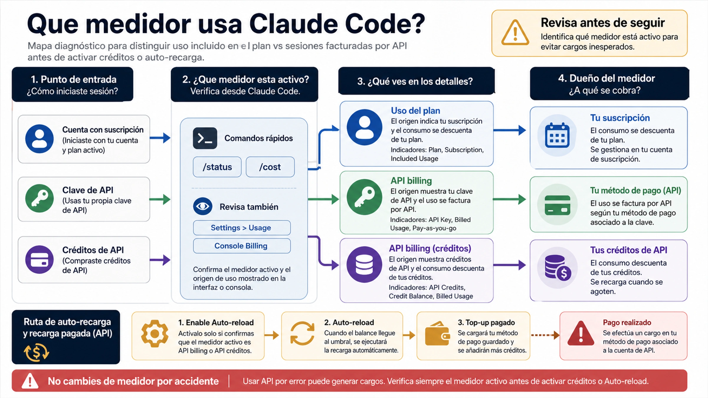 Mapa diagnostico de Claude Code con /status, /cost, Settings Usage, Console Billing y auto-reload