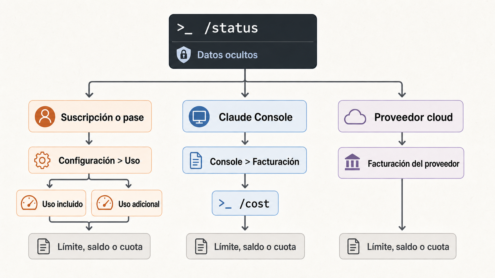 Mapa para identificar si Claude Code consume un pase, una suscripción, Console o una cuenta de nube
