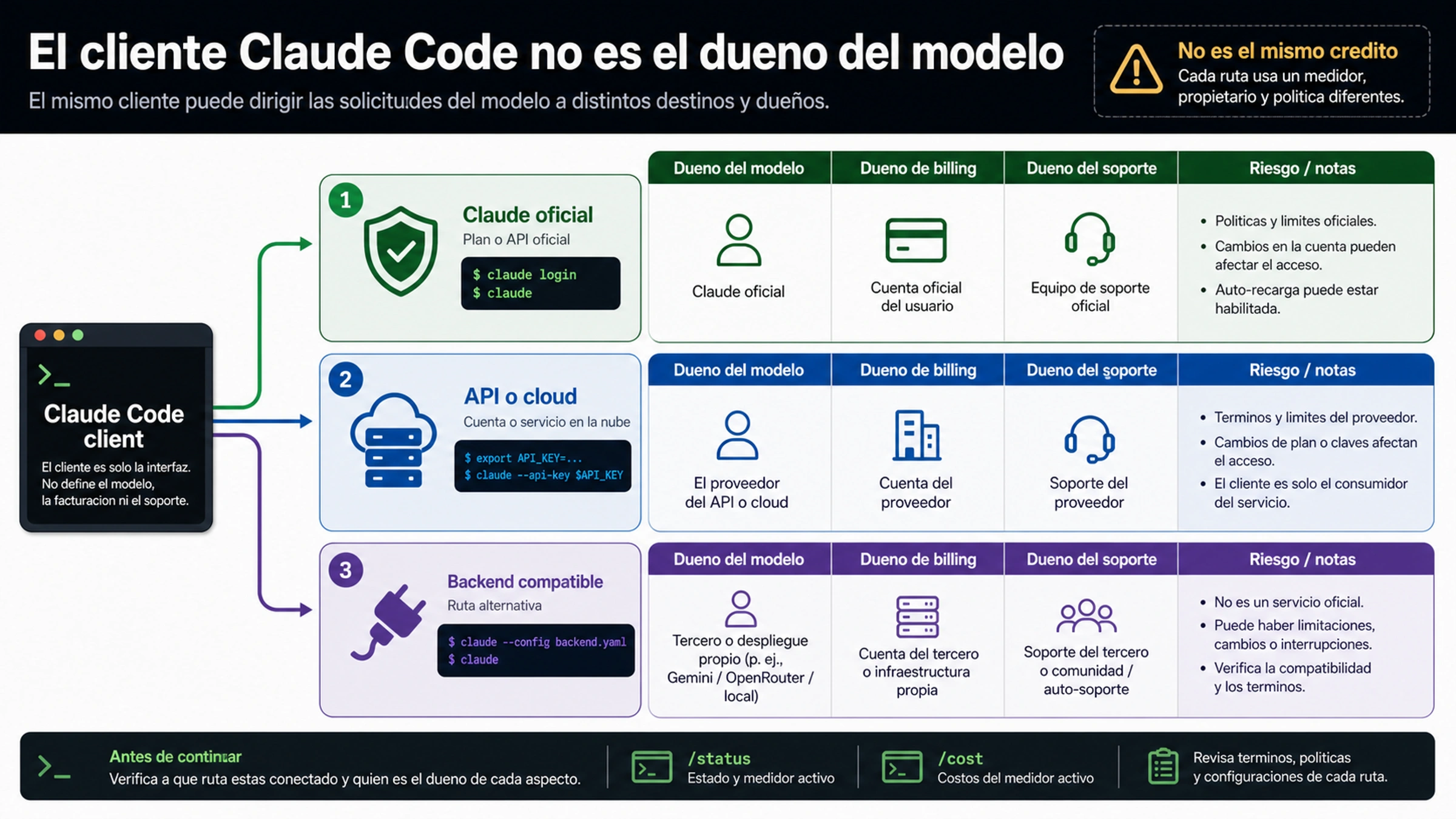 Mapa que separa el cliente Claude Code del dueno del modelo, billing, soporte y backend compatible