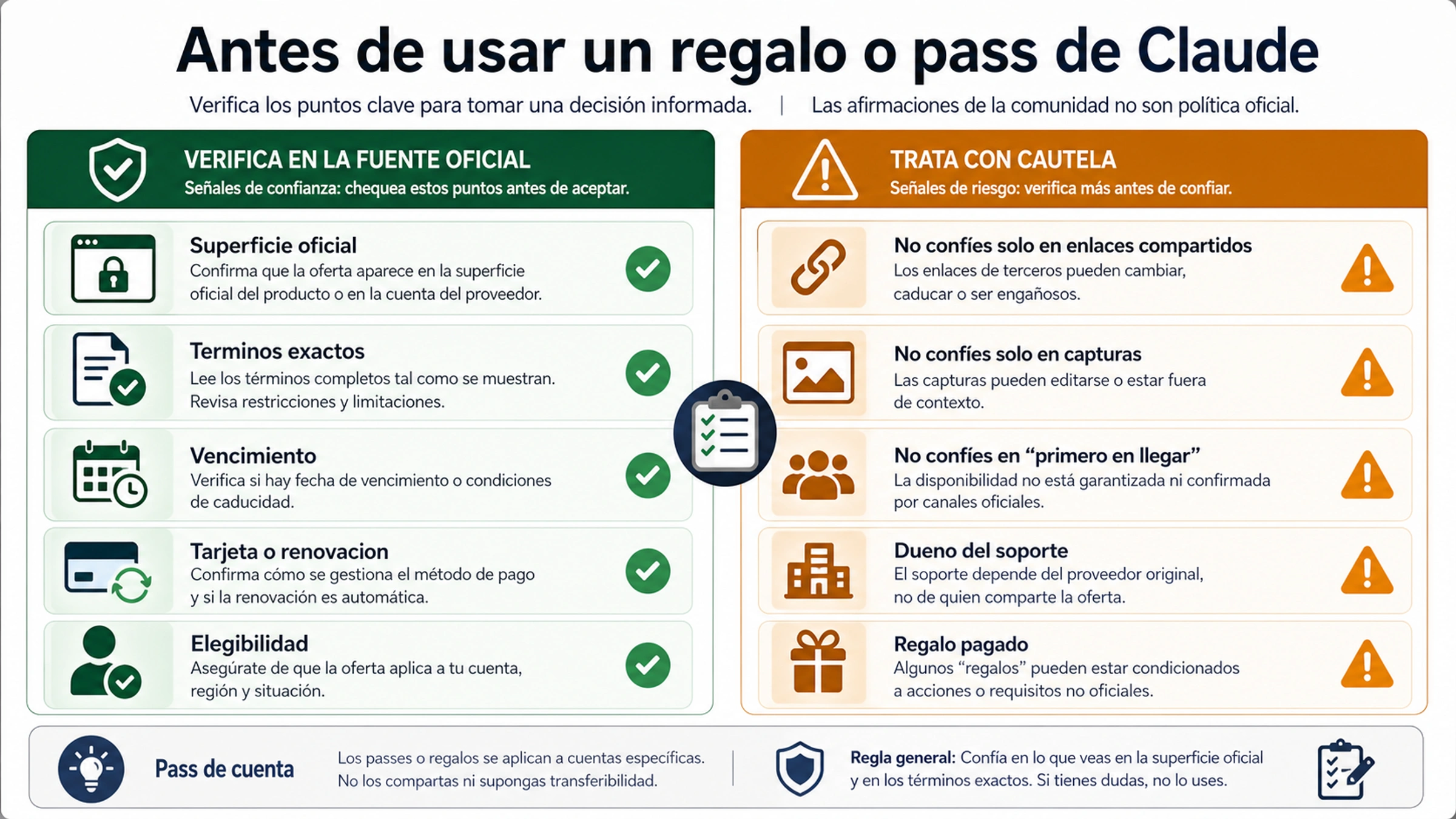 Checklist para verificar regalos o passes de Claude, vencimiento, tarjeta, elegibilidad y dueno del soporte