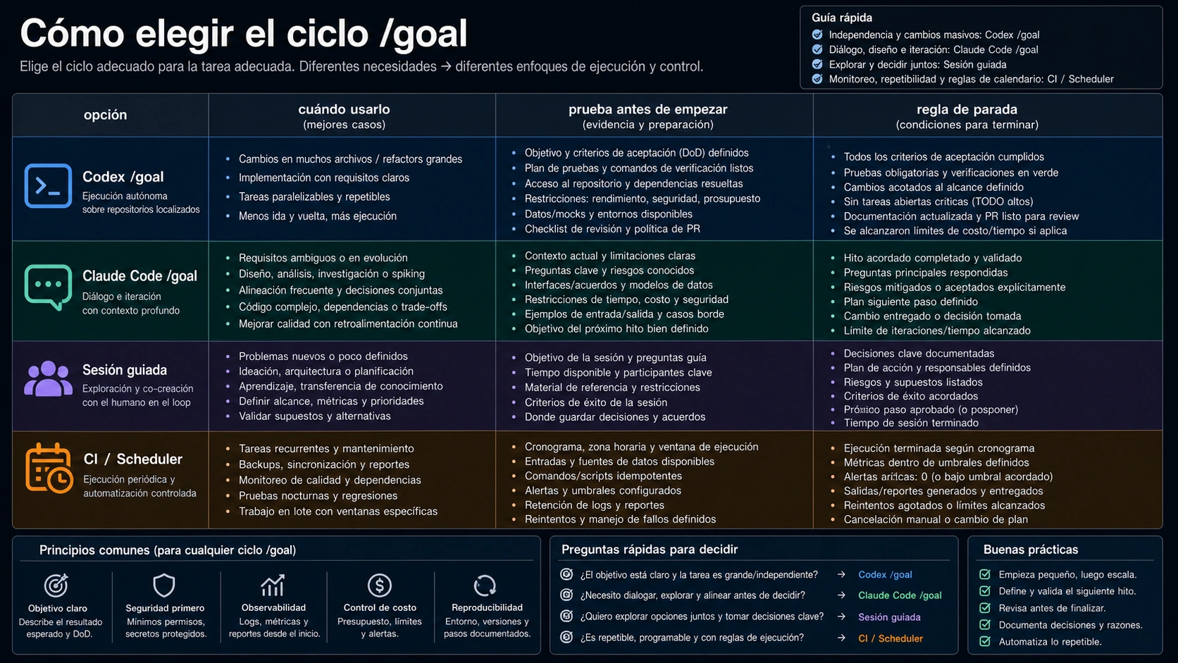 Tablero de cuatro rutas para elegir Codex goal, Claude Code goal, sesion guiada o CI scheduler.