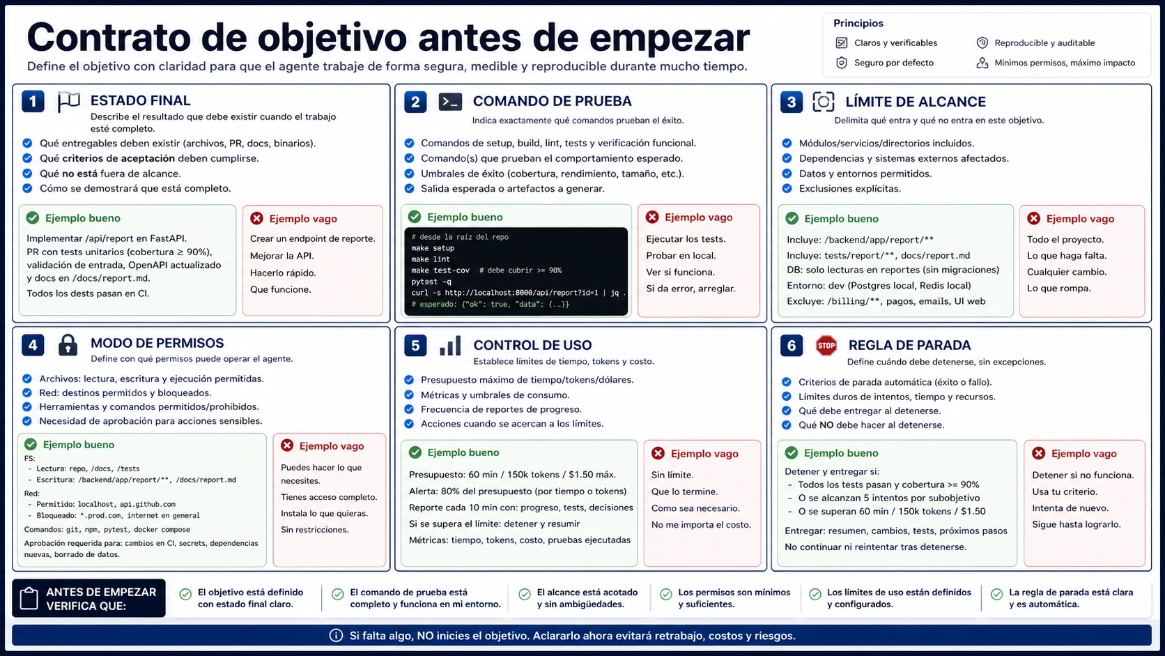Lista de contrato de objetivo para trabajo largo seguro con coding agents.