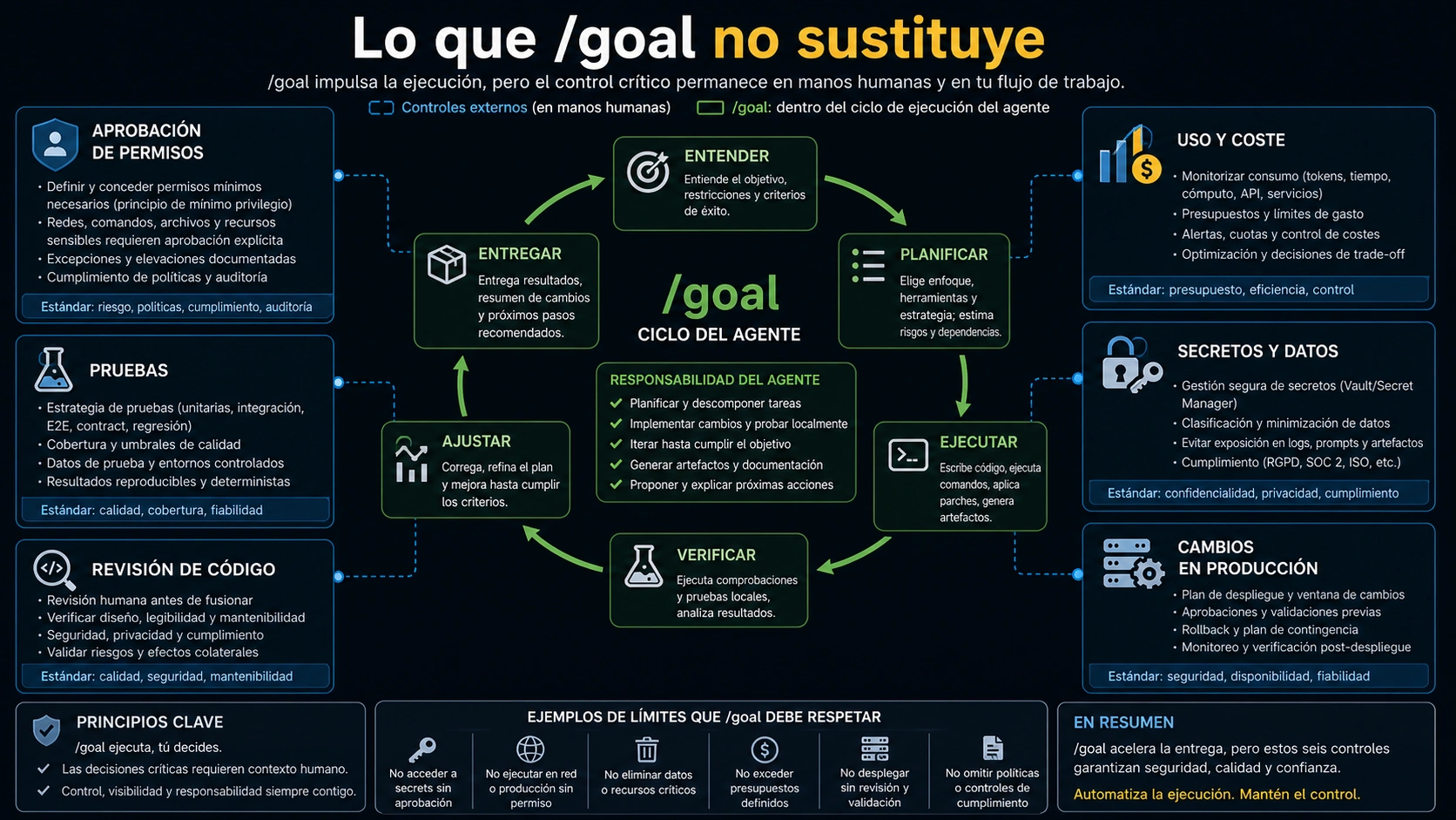Diagrama que separa condicion de finalizacion de permisos, pruebas, revision, presupuesto y secretos.
