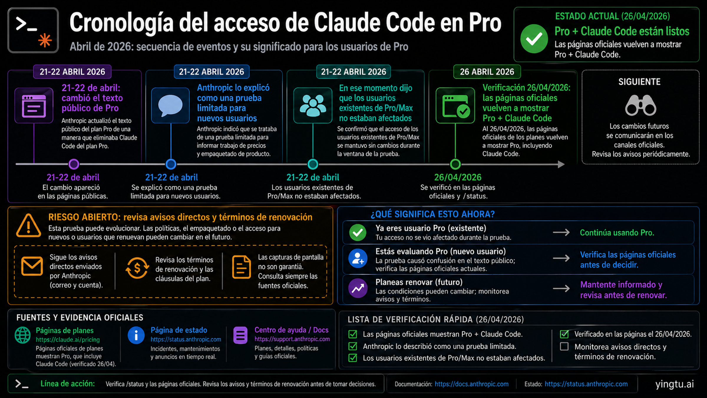 Cronología de acceso a Claude Code: cambio del 21-22 de abril, test limitado, comprobación oficial del 26 de abril y lista de renovación
