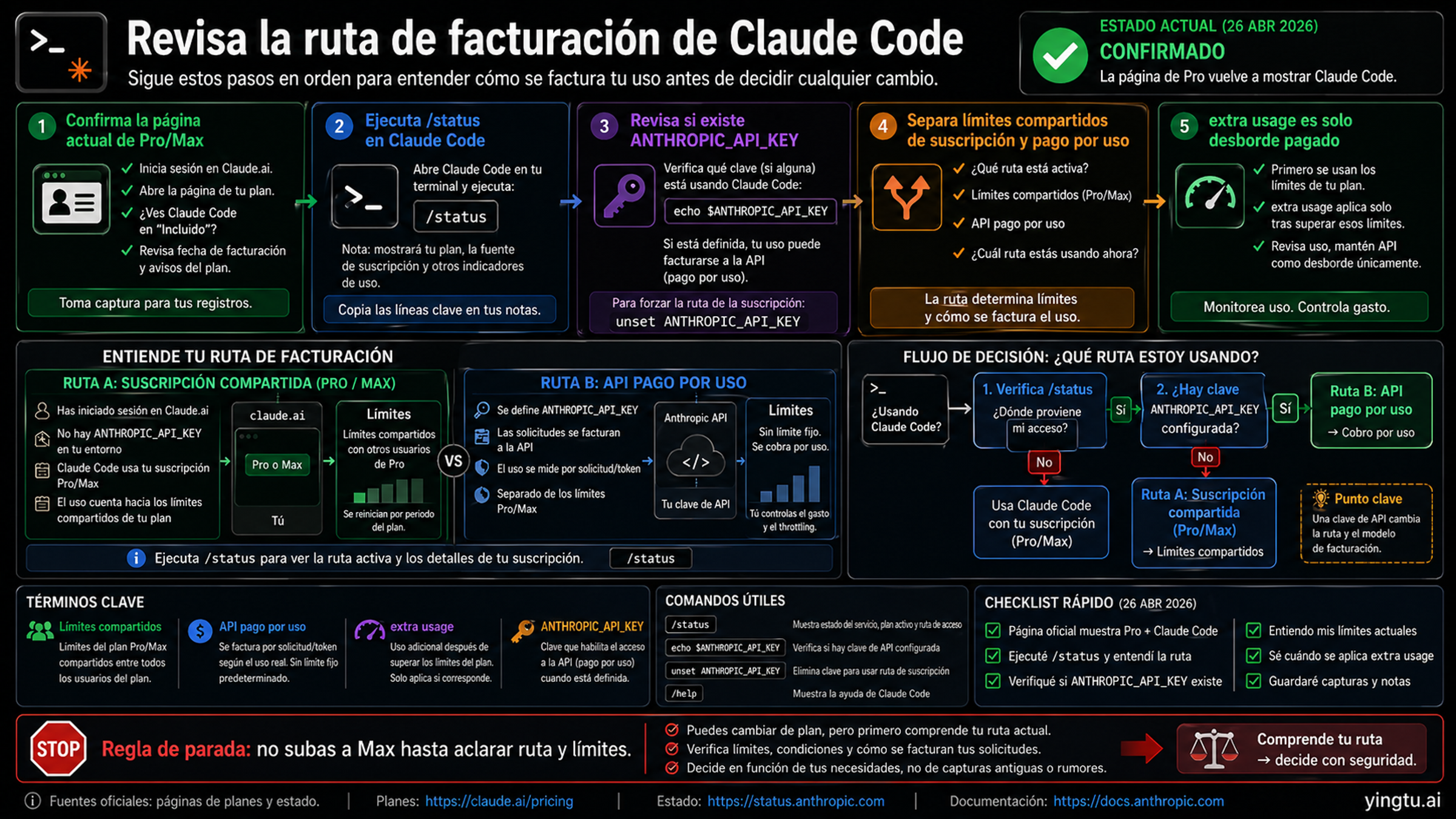 Checklist de ruta de cobro de Claude Code con página actual, /status, ANTHROPIC_API_KEY, límites compartidos y extra usage