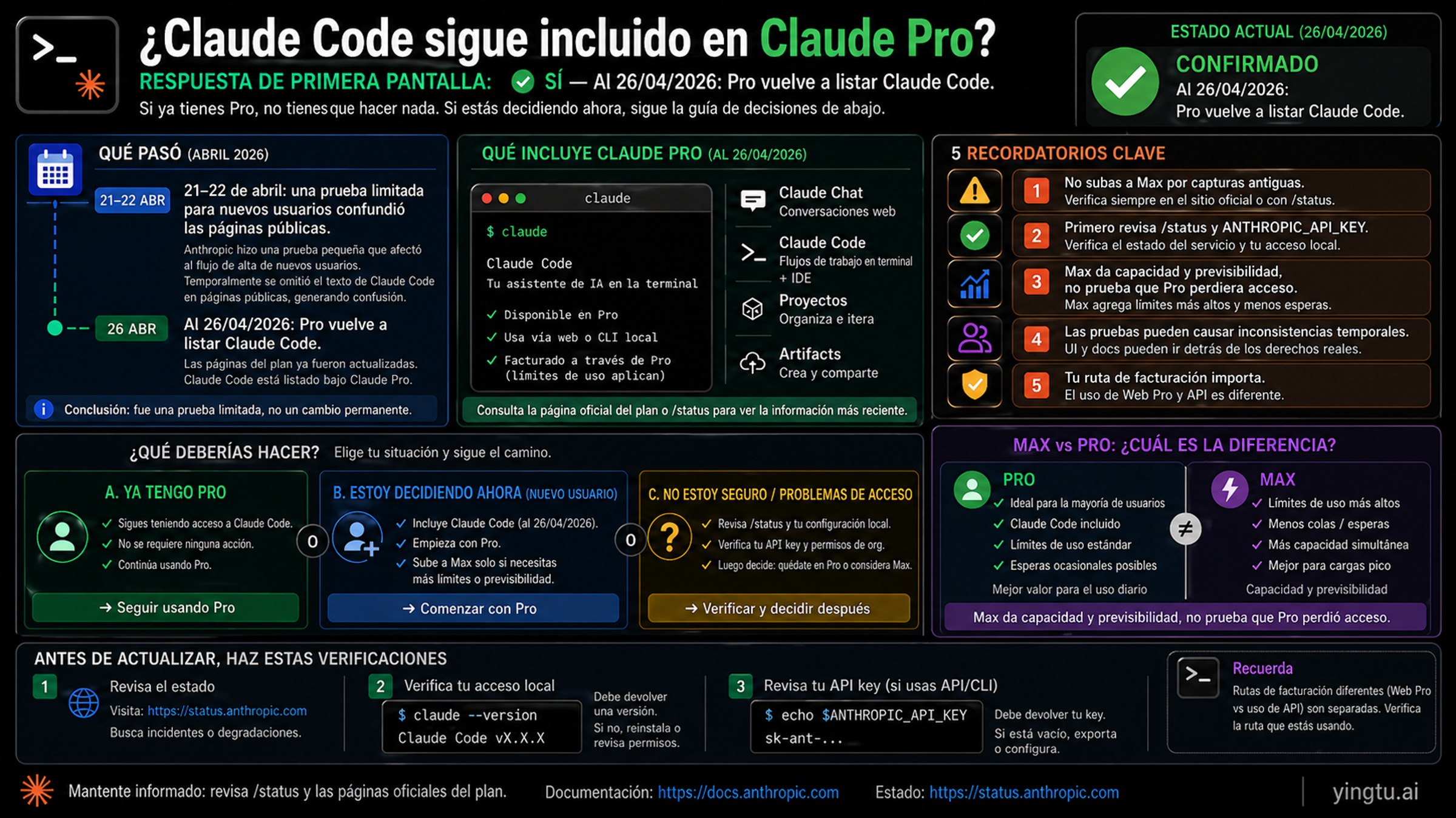 Tablero de estado de Claude Code Pro en español con inclusión actual en Pro, prueba de abril, aviso sobre capturas antiguas y comprobación de ruta.