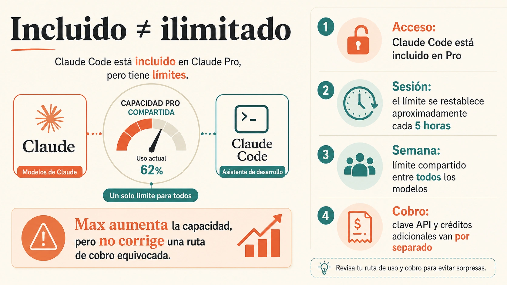 Diferencia entre acceso Pro, ventana aproximada de cinco horas, límite semanal compartido y facturación API