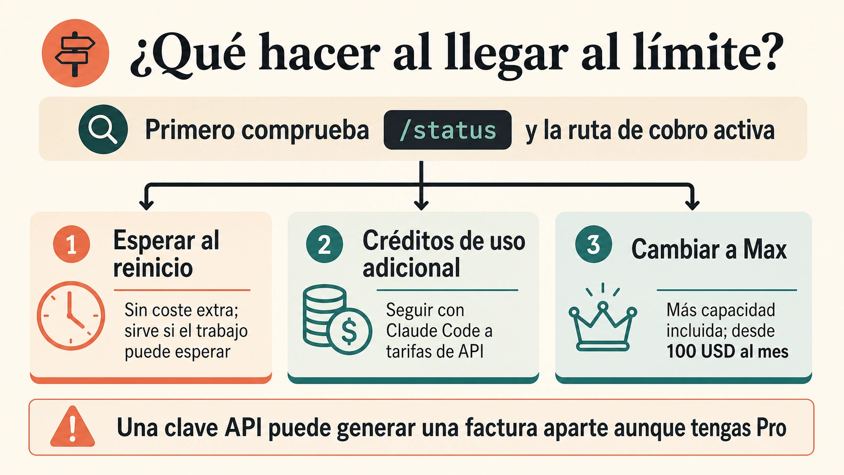 Decisión al agotar Claude Code: esperar, activar uso adicional o cambiar a Max