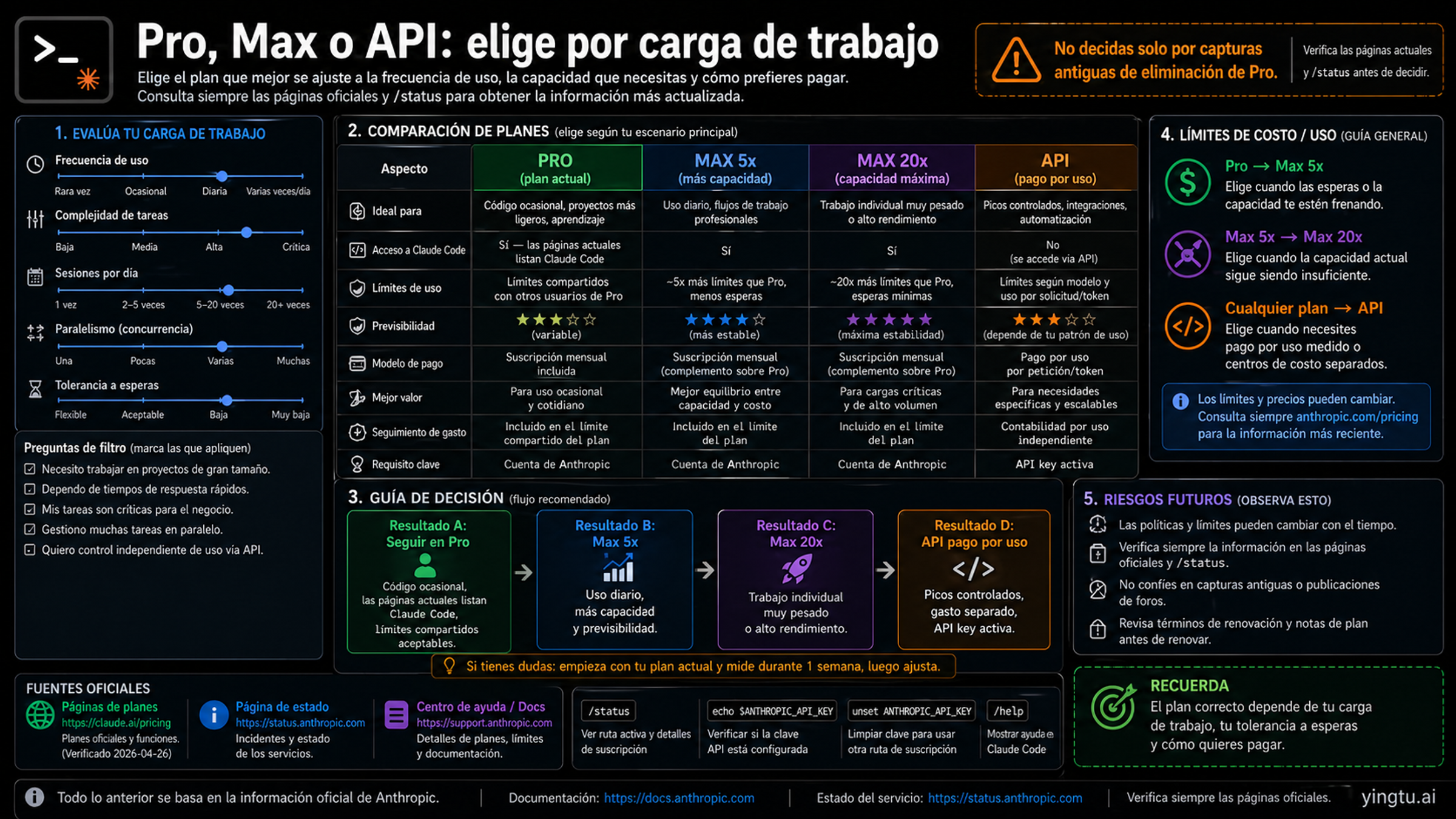 Matriz Pro, Max y API para elegir Claude Code por carga, capacidad y control de gasto